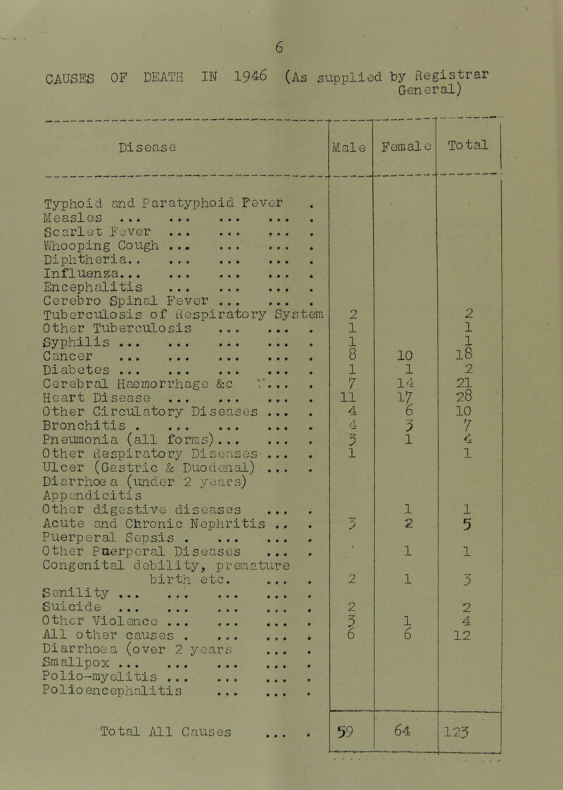 \ 6 CAUSES OF DEATH IN 1946 (As supplied by Registrar General) Disease Male Female Total Typhoid and Paratyphoid Fever Measles Scarlet Fever l^LOoping Cough ... Diphtheria Influenza Encephalitis Cerebro Spinal Fever Tuberculosis of Respiratory System 2 2 Other Tuberculosis 1 1 Syphilis 1 1 Cancer 8 10 l8 Diabetes 1 1 2 Cerebral Haemorrhage &c F... 7 14 21 Heart Disease 11 28 Other Circulatory Diseases ... 4 6 10 Bronchitis 4 5 7 Pneumonia (all forms) 3 1 4 Other Respiratory Diseases ... Ulcer (Gastric & Duodenal) ... 1 1 Diarrhoea (under 2 years) Appendicitis Other digestive diseases ... 1 1 Acute and Chronic Nephritis .. Puerperal Sepsis j 2 5 Other Puerperal Diseases ... Congenital debility, premature 1 1 birth etc. ... 2 1 3 Senility Suicide 2 2 Other Violence 5 1 4 All other causes 6 6 12 Diarrhoea (over 2 years ... Smallpox Polio-myelitis Polioencephalitis 1 1 i Total All Causes ... 59 64 123