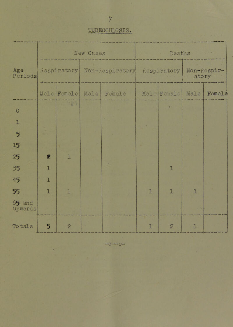 TUBEacULOSIvS r New Cases Deaths- ■ ■ • Age Periods despiratory Non-1\ espiratory dospiratory Non-despir- atory • Male Female Male Female Male Female Male FemrJ.e 0 1 1 5 > 15 25 » 1 55 1 1 45 1 55 1 1 1 1 1 1 65 and upv/ards Totals 5 2 1 2 1 o—o-