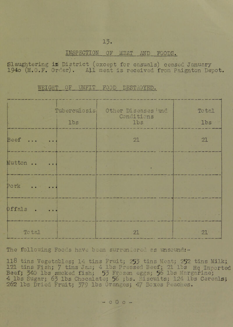 15. INSPiQTl'lN Q.F__1EAT MD FOODgi^ Slaughtering im District (except fer casuals) ceased January 1940 (M.O.F. Order). A|.l meat is received from Paignton Depot. V/EIGHT .. QF_._. .UNFIT,,. FOOD DESTROYED. 1 ]ubercuLcsis lbs r “ ' — other Diseases '-and Conditions lbs Total ■ lbs • ' 3eef ... . . . , 21 21 yluttcn • !^c rk . )fff?JLs . . .. 1 i 1- - . To tal 1 j 21 21 ■ The follcn'ing Foods have boon surren erod nnsound:- 118 tins Vegetables; 14 tins Fruit; 255 tins Meat; 252 tins Milk; 121 tins Fish; 7 tins Ja.e; 4 lbs Pressed Beef; 21 lbs Hq Imported Beef; 540 lbs smoked fish; 55 Frozen eggs; 5^ I'^s Aaargarine; 4 lbs Sugar; 65 lbs Chocalato; 58 ;bs. Biscuits; 124 lbs Cereals; 262 lbs Dried Fruit; 579 lbs Oranges; 47 Boxes Peaches. 0 0 o