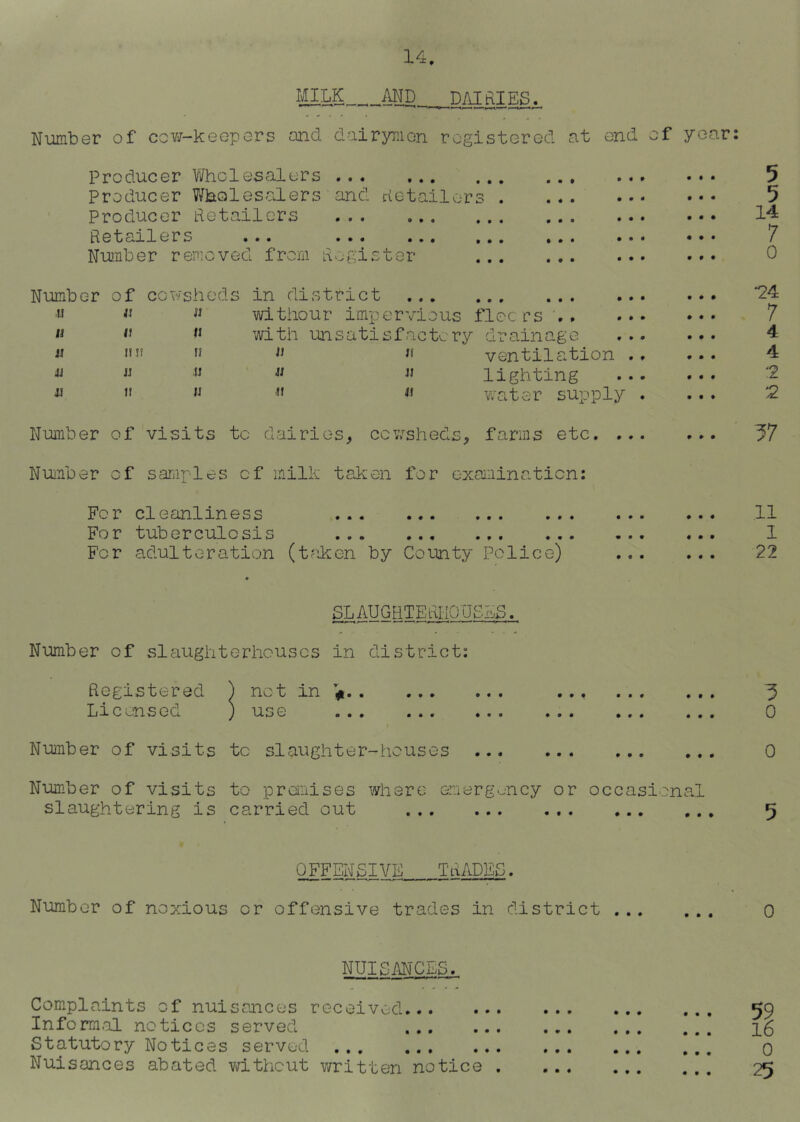 MILK MP DAIglES. Number of ccViT-keepors end dairymen registered at end of year Producer Wholesalers Producer Wholesalers and detailors Producer Retailors Retailers ... ... ... Number removed from Register Number of cowsheds in district .11 33 withour impervious flee rs .. u it II with unsatisfactory drainage a Mil 11 33 ventilation , ii JJ .11 33 lighting u 11 33 :11 water supply Number of visits tc dairio^ 3, cowsheds, farms etc. .. Nuinber of samples of milk taken for exoiiiinaticn: For cleanliness For tuberculosis For adulteration (t?iken by County Police) SLAUGHTERIIOUSLS. Number of slaughterhouses in district: Registered Licensed net in V* • use ... • • f • • Number of visits to slaughter-houses Number of visits to pranises where emerguncy or occasional slaughtering is carried out QFFEIi^VE TRADES. Number of noxious or offensive trades in district ... NUISANCES. Complaints of nuisances received Inform.ol notices served Statutory Notices served Nuisances abated vdtheut v/ritten notice .
