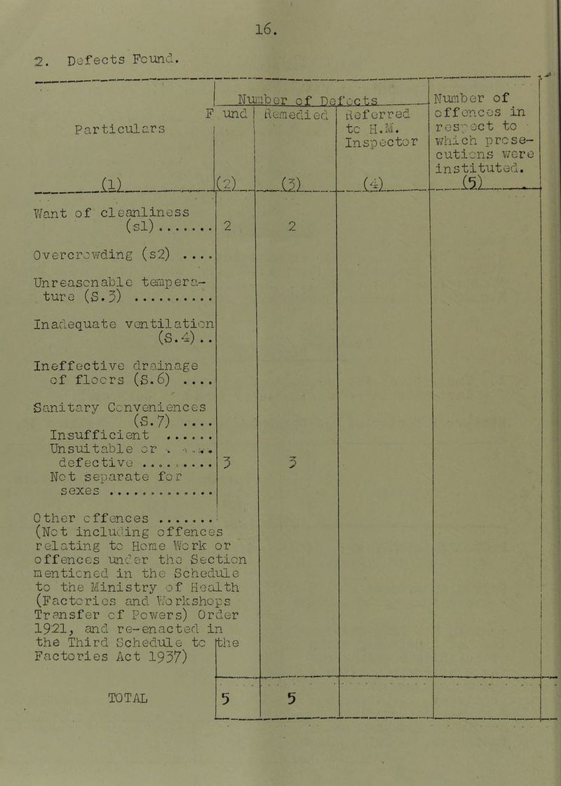 l6. 2. Defects Found, Number of Defocts Particulars F und Remedied Lll Lzl V/ant of cleanliness (si).... Overcrowding (s2) ... Unreasonable tenpera- turo (S.5) Inadequate ventilation (S.4) . . Ineffective drainage of floors (S. 6) . . .. Sanitary Conveniences (S.7) Insufficient Un sui t abl e o r •. •>.. ,v. defective ......... Not separate for sexes .. Other offences (Not including offences relating to Home Vi'crk or offences under the Section mentioned in the Schedule to the Ministry of Health (Factories and Vvorkshops Transfer of Powers) Order 1921, and re-enacted in the Third Schedule to tthe Factories Act 1937) TOTAL .01 2 2 deferred to H.M. Inspector mi Number of offences in respect to - wTiich prose- cutions were instituted. ia j