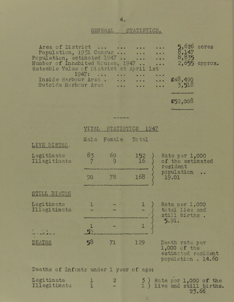 GENEBAD STATISTICS. Area of District Population, 1951 Census ... Population, estimated 1947 Number of Inhabited Rouses, 1947 Rateable Value cf District at April 1st 1947 * o.. ... ... ... Inside Harbour Area . Outside Harbour Area §>626 acres 8,147 8,855 2,655 approx. £48.490 5,518 £52,008 • VITAL STATISTICS 1947 LIVE BIRTHS. Male Female Total Legitimate Illegitimate [ CO i [ 69 9 152 ) 16 ) Rate per 1,000 of the estimated resident 90 78 168 population 19.01 STILL BIRTHS • Legitimate Illegitimate 1 — 1 ) Rate per 1,000 total lice and still births . • 1 T' — 1 | 5.91. deaths 58 71 129 Death rate per 1,000 of the estimated resident population . 14.60 Deaths of Infants under 1 year of age: Legitimate 1 2 3 ) Rate per 1,000 of the Illegitimate 1 - 1 ) live and still births. 23.66