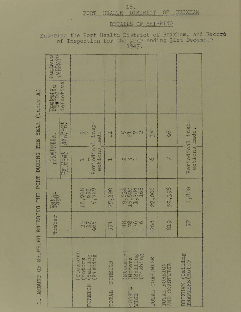 AMOUNT OF SHIPPING ENTERING THE PORT DURING THE YEAR (Table A) DETAILS OF SHIPPING Entering the Port Health District of Brixham, and Record of Inspection for the year ending 31sl December 1947.