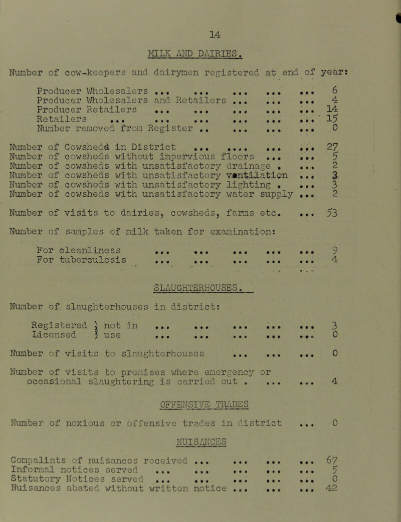 MILK AI^ DAIRIES. Number of cow-keepers and dairymen registered at end of year: Producer V/holesalers ... Producer Wholesalers and Retailers Producer Retailers Retailers Number removed from Register • • • • • • • • • • • • • » # • ft • ft ft ft ft ft ft ft ft ft ft ft ft ft ft ft ft ft ft Number of Cowshedd in District ••• ••• Number of cowsheds without impervious floors ... Number of cowsheds with unsatisfactory drainage • Number of cowsheds with unsatisfactory vftntilation Number of cowsheds with unsatisfactory lighting • Number of cov/sheds with unsatisfactory water supply •• ft ft ft ft ft ft ft ft ft ft Number of visits to dairies, cowsheds, farms etc Number of samples of milk taken for examination; For cleanliness For tuberculosis ft ft ft ft ft ft ft ft ft ft ft ft ft ft ft ft ft ft ft ft ft ft ft ft ft ft ft ft ft ft ft ft ft 6 4 14 1? 0 27 5 2 3 3 2 53 9 4 SLAUGHTERHOUSES. Number of slaughterhouses in district; Registered \ not in Licensed i use ft ft ft ft ft ft ft ft ft ft ft ft ft ft ft ft ft ft ft ft ft ft ft ft Number of visits to slaughterhouses ,,, •, Number of visits to premises where emergency or occasional slaughtering is carried out . ft ft ft ft • ft ft ft ft 3 0 0 4 OFFENSIVE TR/iDES Number of noxious or offensive trades in district NUIS/IJCES Compalints of nuisances received Informal notices served Statutory Notices served .... ••• Nuisances abated without written notice ft ft ft ft ft ft ft ft ft ft ft ft ft ft ft ft ft ft ft ft ft ft ft ft ft ft ft ft ft ft ft ft ft 0 67 5 0 42