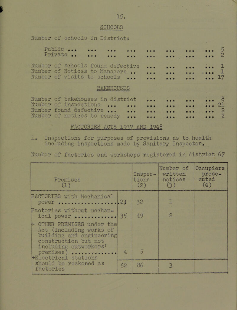 SCHOOLS Number of schools in District; Public ♦•. Private ., • • • • • • • • • • • • Number of schools found defective Number of Notices to Managers ,, ,,, Number of visits to schools BAKEHOUSES Number of bakehouses in district Number of inspections Number found defective ... ... Number of notices to remedy FACTORIES ACTS 19^7 AND 1948 • • • • • • • « • H • • # ff # • •. 5 ... 2 ... 1 °... 1 ... 17 ... *.. .. • ... . . « V ... 21 ... 2 ... 2 1. Inspections for purposes of provisions as to health including inspections made by Sanitary Inspector. Number of factories and workshops registered in district 67 * Number of Occupiers Inspec- vjritten prose- Premises tions notices cuted (1) (2) (3) (4) FACTORIES with Mechanical power 21 32 1 Factories v/ithout mechan- ical power 35 49 2 4* OTHER PREMISES under the Act (including works of building and engineering construction but not including outworkers^ premises) .............. 4 5 ■i-Electrical stations should be reckoned as factories 62 86 3 f