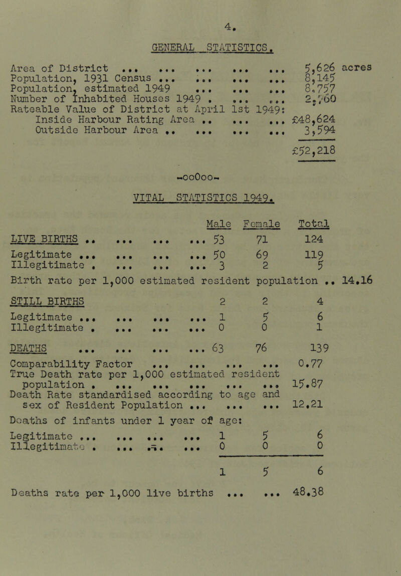 GENERAL STATISTICS, Ap0^ of LLs'ti'iLC't ••• ••• Population, 1931 Census ... ,,, Population, estimated 1949 ••• Number of Inhabited Houses 1949 . Rateable Value of District at April Inside Harbour Rating Area ,, Outside Harbour Area •• ••• • • • • • t ^,626 acres ... • • • 8 145 8.757 V • • » • • • • 0 1st C> 0 • 1949! £j760 • • • ... £48,624 ... ... 3,594 £52,218 -ooOoo- VITAL STATISTICS 1949. Male Female Total LIVE BIRTHS ... .. . 53 71 124 Legitimate ,,. ,.. • • • • • . 50 69 119 Illegitimate , ... • • • • • . 3 2 5 Birth rate per 1,000 estimated resident population •• 14.16 STILL BIRTHS . 2 2 4 Legitimate ... ... ... .. . 1 5 6 Illegitimate , ... • • • • • . 0 0 1 DEATHS • t • • • # ...63 76 f • t • • • • • • Comparability Factor True Death rate per 1,000 estimated resident population • ••• ••• ••• Death Rate standardised according to age and sox of Resident Population •• • • • • • • Deaths of infants under 1 year of age: 1 0 Legitimate Illegitimat e • • f ! • • • • • • ■ • • • • • • t • • 5 0 139 0.77 1?.87 12.21 6 0 5 Deaths rate per 1,000 live births 1 ... ... 6 48.38