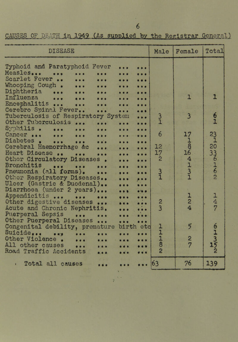 CAUSES OF DEATH in 19|49 (As Supplied by the Registrar General) DISEASE Male Female Total Typhoid and Paratyphoid Fever Measles* *• ••* ••• ••• Scarlet Fever •• ••• ••, Whooping Cough * * *• ... Diphtheria ... Influenza ... *.. ... • • • • • • •.. • •. . •. , •. * • • • • • • *. »• • • • • 1 1 Encephalitis ..._ *.• ••• *•• Cerebro Spinal Fever.. ... ... Tuberculosis of Respiratory System • • • • * ft »•. 3 3 6 Other Tu.bGrculosis ... ... • • • ft • • 1 1 Syphilis . ... ... ... Cancer ... **• • • • f • • • • • • • • 6 17 23 Diabetes * *.* ••• •. • ft ft ft 1 1 Cerebral Haemorrhage &c ... • • • ft ft ft 12 • a 20 Heart Dicoase •• ... ... • • • ft ft ft 17 16 33 Othor Circulatory Diseases . • •. ft ft ft 2 4 6 Bronchitis ... ... ... • •, ft ft ft 1 1 Pneumonia (all forms), ... • • • * ft ft 3 3 6 Other Respiratory Diseases,, • • • 1 1 2 Ulcer (Gastric & Duodenal),, Diarrhoea (under 2 years),,. Appendicitis ... ... ,.. • •» • •» • • • • ft ft ft ft ft 1 1 Other digestive■diseases ... •«• * ft * 2 2 , 4 Acute and Chronic Nephritis, , • • 3 4 7 Puerperal Sepsis ... ... Other Puerperal Diseases ... Congenital debility, premature • • # • • • birth etc 1 5 6 Suicide,.• ,«.. ••• * • • ft ft ft 1 1 Other Violence , ... ... . • • ft ft ft 1 2 3 All other causes , • * • • ft 8 7 15 Road Traffic Accidents ,.. * *'• ft ft ft' 2 2 • Total all causes t • • ft * • 63 76 139