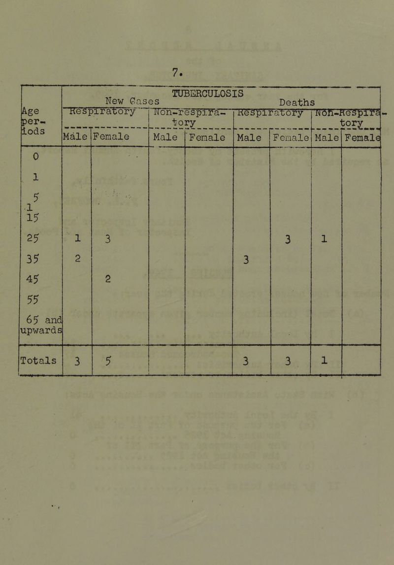 Age per- TUBERCULOSIS New Cases Deaths Kespira^ory iMon-respira-- t-ory nespirarory «6n-Hest)irs tory ^ iods Male Female Male Female Male Female Male Female 0 • • 1 5 .1 15 .* ' f .. * • i 25 1 3 3 1 3? 2 3 45 2 55 65 and upwards Totals 3 5 3 3 1