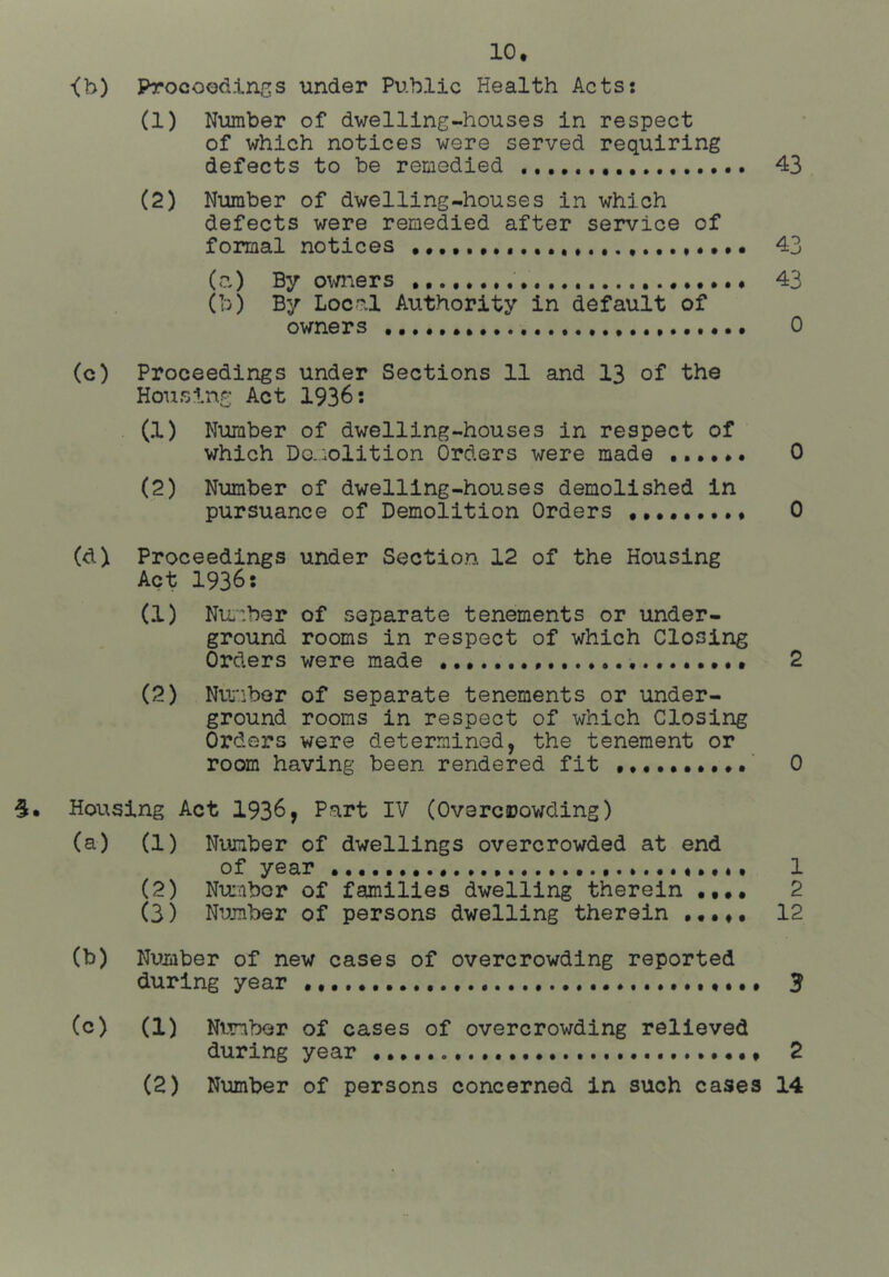 <b) Procood.lnp;s under Public Health Acts: (1) Number of dwelling-houses in respect of which notices were served requiring defects to be remedied 43 (2) Number of dwelling-houses in which defects were remedied after service of formal notices • 43 (<?,) By ownevs • • •« 43 0^) By Local Authority in default of owners * • • 0 (c) Proceedings under Sections 11 and 13 of the Housing Act 1936; (1) Number of dwelling-houses in respect of which Donolition Orders were made 0 (2) Number of dwelling-houses demolished in pursuance of Demolition Orders ••*•...•» 0 (d) Proceedings under Section 12 of the Housing Act 1936; (1) Niiaber of separate tenements or under- ground rooms in respect of which Closing Orders were made 2 (2) Niinbor of separate tenements or under- ground rooms in respect of which Closing Orders were determined, the tenement or room having been rendered fit 0 Hor^sing Act 1936, Part IV (Overcrowding) (a) (1) Number of dwellings overcrowded at end of year 1 (2) Number of families dwelling therein •••• 2 (3) Number of persons dwelling therein ..... 12 (b) Number of new cases of overcrowding reported during year • • • • 3 (c) (1) Number of cases of overcrowding relieved during year 2 (2) Number of persons concerned in such cases 14