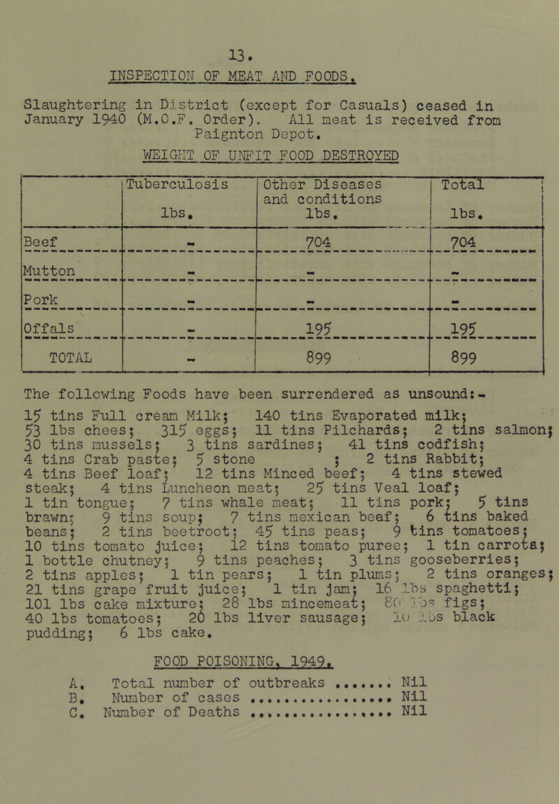INSPECTION OF MEAT AND FOODS. Slaughtering in District (except for Casuals) ceased in January 1940 (M.O.F, Order), All meat is received from Paignton Depot, V/EIGKT OF UNFIT FOOD DESTROYED Tuberculosis lbs. Other Diseases and conditions lbs. Total 1 lbs. Beef m 704 704 Mutton Pork 9m Offals 19? 19? TOTAL - 899 ■ ■ 899 The following Foods have been surrendered as unsound:- 1? tins Full cream Milk; 140 tins Evaporated milk; 53 lbs chees; 31? ©ggs; 11 tins Pilchards; 2 tins salmon 30 tins mussels; 3 tins sardines; 41 tins codfish; 4 tins Crab paste; 5 stone ; 2 tins Rabbit; 4 tins Beef loaf; 12 tins Minced beef; 4 tins stewed steak; 4 tins Luncheon meat; 25 tins Veal loaf; 1 tin tongue; 7 tins whale meat; 11 tins pork; 5 tins brawn; 9 tins soup; 7 tins mexican beef; 6 tins baked beans; 2 tins beetroot; 45 tins peas; 9 tins tomatoes; 10 tins tomato juice; 12 tins tomato puree; 1 tin carrots; 1 bottle chutney; 9 tins peaches; 3 tins gooseberries; 2 tins apples; 1 tin pears; 1 tin plums; 2 tins oranges 21 tins grape fruit juice; 1 tin jam; 16 7Fos spaghetti; 101 lbs cake mixture; 28 lbs mincemeat; 80 lbs figs; 40 lbs tomatoes; 20 lbs liver sausage; iC) lbs black pudding; 6 lbs cake. FOOD POISONING. 1949. A, Total number of outbreaks Nil B, Number of cases Nil C, Number of Deaths Nil