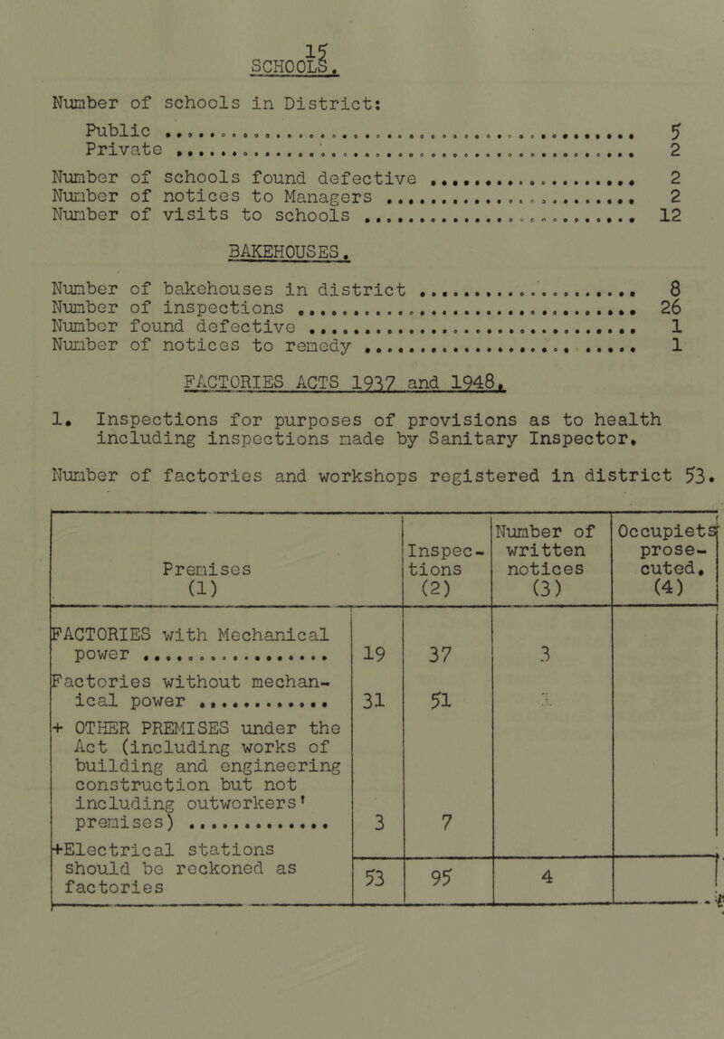 SCHOOLS, Niimber of schools in District; Public o... o..... 5 Private 2 Number of schools found defective 2 Number of notices to Managers 2 Number of visits to schools 12 BAKEHOUSES. Number of bakehouses in district 8 Number of inspections 26 Number found defective • 1 NuLiber of notices to remedy - 1 FACTORIES ACTS 1917 and 1948> 1. Inspections for purposes of provisions as to health including inspections made by Sanitary Inspector, Number of factories and workshops registered in district 53* Premises (1) Inspec- tions (2) Number of written notices (3) OcGupiets prose- cuted, (4) FACTORIES with Mechanical power 19 37 3 Factories without mechan- ical power 31 51 i + OTHER PREl^lISES under the Act (including works of building and engineering construction but not including outworkers^ premises) 3 7 +Electrical stations should bo reckoned as factories 53 95 4