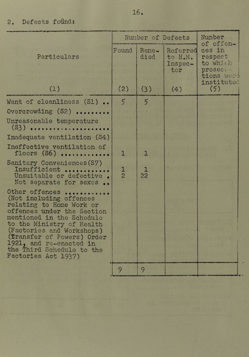 2, Defects foiind: Number of Defects Number of offen- ces in respect to wh:i ( h proseci tions woi*'.i instituted (5) Particulars (1) Found (2) Reme- died (3) Referred to H.M. Inspec- tor (4) Want of cleanliness (SI) ,, Overcrowding (SP) ......... 5 Unreasonable temperature (S3) • Inadequate ventilation (S4) Ineffective ventilation of floors (S6) 1 1 Sanitary Conveniences(S7) Insufficient ’... 1 1 Unsuitable or defective • Not separate for sexes 2 22 Other offences ............ (Not including offences relating to Home Work or offences under the Section mentioned in the Schedule to the Ministry of Health (Factories and Workshops) (transfer of Powers) Order 1921. and re-enacted in the Third Schedule to the Factories Act 1937) 1 i \ 1 f ! 9 9