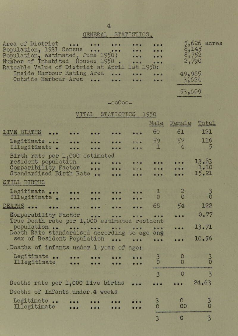 GENERAL STATISTICS • • • • • • • • • • • • Area of District ••• Population, 1931 Census Population, estimated, June 19^0) Number of inhabited Houses 1950 Inside Harbour Rating Area Outside Harbour Area .,, • • • • • • • • « 9 0 9 ^9626 acres 9 9 9 9 9 9 8,145 9 9 9 9 9 9 8,752 9 0 9 9 9 9 1st 1950: 2,790 • 9 9 9 9 9 49,985 9 9 9 9 9 0 3,624 53,609 -ooCoo- VITAL STATISTICS 1950 Male LIVE BIRTHS • • * • • • • • • • t • • • • o • • • o • Legitimate •,, Illegitimate , Birth rate per 1,000 estimated resident population Comparibility Factor Standardised Birth Rate • • • « « • • 9 • • • • <7 • • • • e • 0 9 • « • 99 STILL BIRTHS Legitimate •.. Illegitimate • DEATHS • • 9 9 9 9 • 9 9 9 9 9 9 9 9 9 9 9 9 9 9 9 9 9 9 9 9 • 9 9 9 9 9 jSomparability Factor True Death rate per I population •• 9 9 9 9 9 9 9 0 9 C c o 9 9 0 C 9 3 I) 9 9 9 9 9 9 9 9 9 9 9 9 9 9 0 9 re 9 9 9 9 9 9 9 9 9 sex of Resident Population .Deaths of infants under 1 year of age: Legitimate ., Illegitimate • • * • • • • • • • • • • • • • • • • • • • • • Deaths rate per 1,000 live births Deaths of Infants.under.4 weeks Legitimate ,. Illegitimate • • • «• • • • • • • • • • • • • • • • • • • • • • • Female Total 60 61 121 59 57 116 1 4 5 0 9 9 999 13.83 0 0 9 9 0 9 1,10 9 9 9 0 9 9 15.21 1 2 3 0 0 0 68 54 122 9 0 9 9 9 9 0.77 ,dent 0 9 9 9 9 9 13.71 ! an^ 10.56 999 9 9 9 3 0 3 0 0 0 3 0 3 • • • 9 9 9 24.63 3 0 3 0 00 0 3 0 3