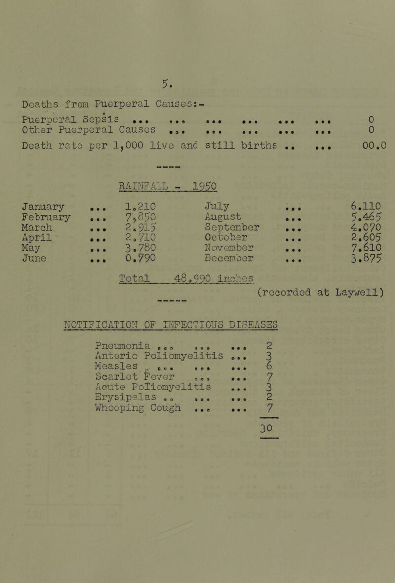Deaths from Fnorperal Causes:- Pll©I*pGrcll SOpSlS ••• eao ••• Other Puerperal Causes ,,, Death rate per 1,000 live and still births 0 0 00.0 RAIIMFALL ~ 1950 January ... 1.210 July ... 6.110 February ... 7,850 August • • • 5.465 March ... 2.91? September • • • 4.070 April ... 2.710 October • • • 2.605 May ... 3.780 November • • • 7.610 June ... 0.790 December • • • 3.875 Total 48.990 inches (recorded at La37vell) NOTIFICATION OF INTECTIOUS DISEASES Pneumonia ,.„ ... Anterio Poliomyelitis Measles ^ Scarlet Fever o <», Acute Poliomyelitis Erysipelas .o l^^looping Cough ,,. 2 3 6 7 3 2 7 30