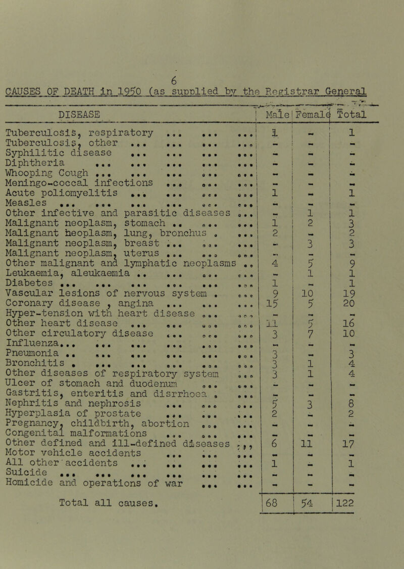 CAUSES OF DEATH in 19^0 (as supiplled by the Registrar General DISEASE Male!Femal^ Total Tuberculosis5 respiratory Tuberculosisj other ••• Syphilitic disease Diphtheria Whooping Cough ... •.. Meningo-coccal infections Acute poliomyelitis ,,, Measles ••• •a* ••• Other infective and parasitic diseases Malignant neoplasm, stomach •• Malignant heoplasm, lung, bronchus » Malignant neoplasm, breast Malignant neoplasm, uterus Other malignant and lymphatic neoplasms • 9 • • • • • • • • • # • • • • • • • • • • • • • • t • • • • ft • • • • 0 • • o • e e • Q C • 0 • • • • • • • Leukaemia, aleukaemia • • • • • • • • • • • • • • A • • • • • • • • • • • • • • • • C CO* • o • 9 • O 0 o • 9 o o e • o • 9 Diabetes Vascular lesions of nervous system Coronary disease , angina Hyper-tension with heart disease Other heart disease ... Other circulatory disease Influenza.,, Pneumonia .. Bronchitis , Other diseases of respiratory system Ulcer of stomach and duodenum ,, Gastritis, enteritis and disrrhoea Nephritis and nephrosis ,,. ., Hyperplasia of prostate ,♦, ., Pregnancy, childbirth, abortion ,» Congenital malformations ,,, .. Other defined and ill-defined diseases Motor vehicle accidents All other'accidents ^^icide ••• ••• Homicide and operations of war 9 9 9 9 9 9 9 9 9 9 9 9 9 9 9 9 9 9 9 9 9 9 * 9 O 9 0 e 9 o • 9 9 9 9 9 9 O 9 9 C 8 9 O 0 » 9 0 ^ o O f> O 9 9 e 9 O e o 9 a 9 9 9 9 O 9 9 9 9 9 9 9 9 9 9 9 9 9 9 9 Total all causes. 1 2 4 1 9 15 11 3 3 3 3 5 2 68 1 2 5 1 10 5 5 7 1 1 11 54 1 3 2 3 9 1 1 19 20 16 10 3 4 4 8 2 17 122