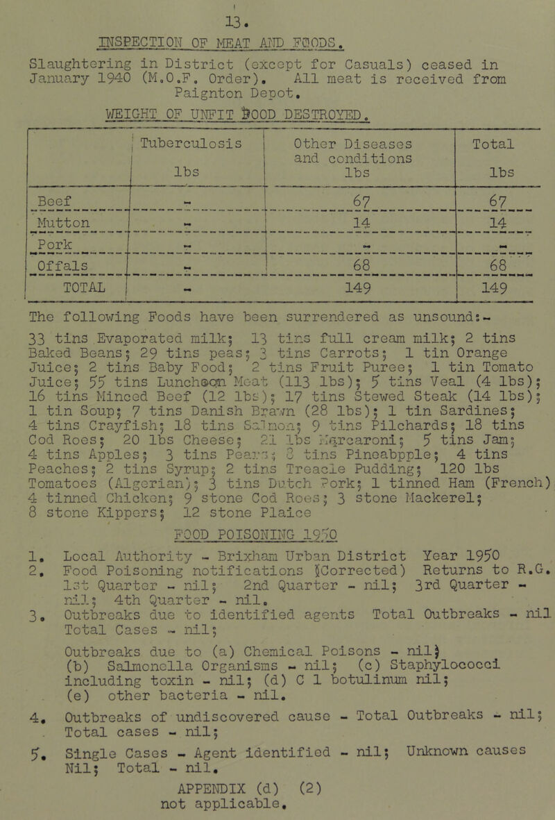 I 13. INSPECTION OF MEAT AW gGODS. Slaughtoring in District (except for Casuals) ceased in January 1940 (MoOoF, Order), All meat is received from Paignton Depot, V/EIGHT OF UNFIT l>00D DESTROYED, 1 j Tuberculosis lbs Other Diseases and conditions lbs Total lbs Beef 1 - 1 67 67 Mutton 14 14 Pork Offals 68 68  TOTAL I 149 149 The following Foods have been surrendered as unsounds- 33 tins Evaporated milk; 13 tins full cream milk; 2 tins Baked Beans; 29 tins peas; 3 tins Carrots; 1 tin Orange Juice; 2 tins Baby Food; 2 tins Fruit Puree; 1 tin Tomato Juice; 55 tins Lunchs-on Meat (113 Ihs); 5 tins Veal (4 lbs); 16 tins Minced Beef (12 lbs); 17 tins Stewed Steak (14 lbs); 1 tin Soup; 7 tins Danish Brawn (28 lbs); 1 tin Sardines; 4 tins Crayfish; 18 tins Salmon; 9 tins Pilchards; 18 tins Cod Roes; 20 lbs Cheese; 21 lbs Marcaroni; 5 tins Jam; 4 tins Apples; 3 tins Pears.^ 3 tins Pineabpple; 4 tins Peaches; 2 tins Syrup; 2 tins Treacle Pudding; 120 lbs Tomatoes (Algerian); 3 tins Dutch Pork; 1 tinned Ham (French) 4 tinned Chicken; 9 stone Cod Roes; 3 stone Mackerel; 8 stone Kippers; 12 stone Plaice FOOD POISONING 1930 1. Local Authority - Brixham Urban District Year 1950 2. Food Poisoning notifications ^Corrected) Returns to R.G, 1st Quarter - nil; 2nd Quarter - nil; 3rd Quarter - nil; 4th Quarter - nil, 3. Outbreaks due to identified agents Total Outbreaks - nil Total Cases - nil; Outbreaks due to (a) Chemical Poisons - nilj (b) Salmonella Organisms - nil; (c) Staphylococci including toxin - nil; (d) C 1 botuliniom nil; (e) other bacteria - nil, 4# Outbreaks of undiscovered cause - Total Outbreaks - nil; Total cases - nil; 5« Single Cases - Agent identified - nil; Unknown causes Nil; Total - nil. APPENDIX (d) (2) not applicable.