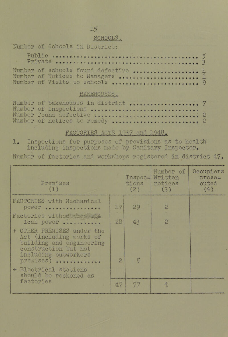 SCHOOLS Nmber of Schools in Districts Il« OOOOOOO9OOOOo#O0OOO Private 0##000d to OCOO0O9OOO Nnribor of schools found defective Nunihor of Notices to Managers ... Number of Visits to schools • eeoooooooo«*OB*ft*A 5 3 1 1 9 BiiKEHOUSES, Number of bakehouses in district Number of inspections Nuimber found defective .,, „«, .. o . Number of notices to remedy 7 2 FACTORIES ACTS Inspections for purposes of provisions as to health including inspections made by Sanitary Inspector, Number of factories and workshops registered in ^district 47* Premises (1) Inspec- tions (2) Number of Written notices (3) Occupiers prose- cuted (4) FACTORIES with Mochanicc.l j JO O'V/' 0 31^ 09oaoc4ooooDatfC‘9 1 — 29 2 Factories ical power o,» . 28 43 2 + OTHER PRELIISES under the Act (including works of building and engineering construction but not including outworkers premises) o*a,*ea*ooa«Q 2 ? + Eleccrical stations should be reckoned as factories 47 77 4
