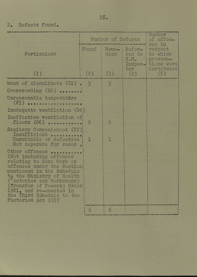 Particulars NuiTiber I Number of Defects of offen- 1 ces in Found Rene- Refer- respect died rod to to which HJ-I. prosecu- Inspec- tions were tor instituted (1) Want of cleanliness (SI) (2) (3) 3 I 3 (5) Overcrowding (S2) Unreasonable temperatiiire • (S3) ' Inadequate ventilation (S4) Ineffective ventilation of floors (S6) .,a.o..o.... 2 2 I Sanitary Conveniences (S7) Insufficient Unsuitable or defective’ Not separate for sexes e 1 1 Other offences (Not including offences | relating to Home V/ork or offences under the Section mentioned in the Schedule to the Ministry of Health | (■^actories and Workshops) (Transfer of Powers) Order I92I5 and re-enacted in the Third Schedule to the Factories Act 1937 6 ■ ■ I 6