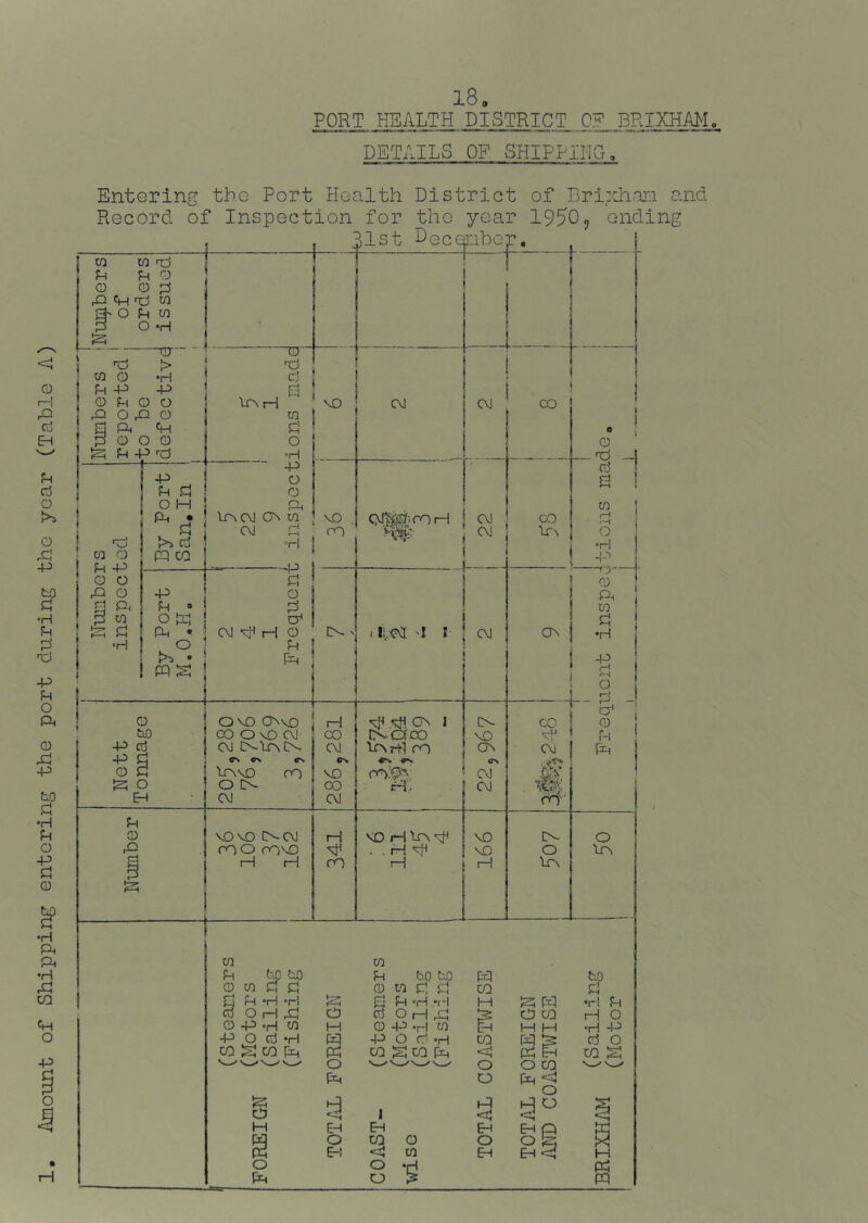 Amount of Shipping entering the port during the year (Tab3.e A) DETAILS OF SHIPPIKG. Entering the Port Health District of Bri;!±i.aa and