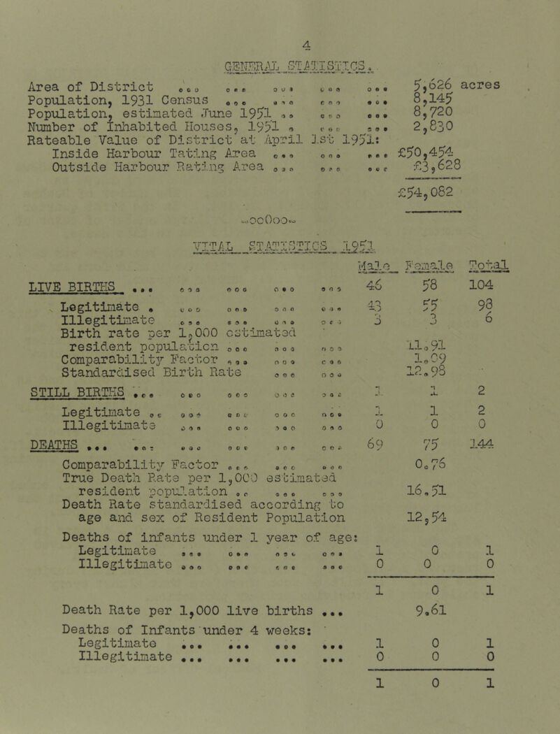 A GENF,R.U. statistics.. Area of District c\o o.« oo. Population, 1931 Census «o« -o Population, estimated June 19!;1 » Number of Inhabited Houses, 1991 Rateable Value of Districtat April Il.st 195li Inside Harbour Tating Area c. <> o o» Outside Harbour Rating Area ^ a „ o C o r ft -1 Q V O e 6 fi' o e • • o • o o • S 9 • 5i626 acres 8,14? 8,720 2,830 9 « e 9 V T £50,4?4 £3,628 vr' 54,082 ..^.ocOoo-o . Halo Pjemale^ Slii LIVE BIRTHS ••e ©oa ©oo 0 • 0 on© 46 is. 104 Legitimate . .,00 0«© 3 0© 0 a « 43 ?? 93 Illegitimate c a« »©» 0 n » 0 c •> 3 0 0 Birth rate per 1,000 estimated resident popula'Gicn oo© 000 ©S3 llo91 Comparability^ Factor ^,» 0 0 3 C 0 6 I0O9 Standardised Birth Rate 0 0 « 0 <3 © 12.9s STILL BIRTHS tc* ©eo oc© 0 «i e 0 a i n J . *1 A. 2 Legitimate p ^ 00© a©© 00c a 0 • J- 1 2 X J. ■! 10 § 1 is iin 3> fc 0 0 Q 9 0 ft ,3 3 0 © 0 0 b 0 0 DEATHS ©AT aao 00r 5 0 ft C 0 69 r-tr-' /p 144 Comparability Factor e © © 9 (1 0 no© Oo76 True Death Rate per 1,000 estimated resident population «0 ft 9 ft 0 ft 0 16,51 Death Rate standardised according to age and sex of Resident Population 12,54 Deaths of infa.nts under 1 year of age • 0 Legitimate ,,, 0.« <190 0 9 ft 1 0 1 Illegitimate o«o ©o* e, f» 9 ft 0 c 0 0 0 1 0 1 Death Rate per 1,000 live births ... 9.61 Deaths of Infants'under 4 weeks; ' Legitimate ,0. ;•• • 00 0 • • 1 0 1 Illegitimate • 9ft ft 9 ft 0 0 0