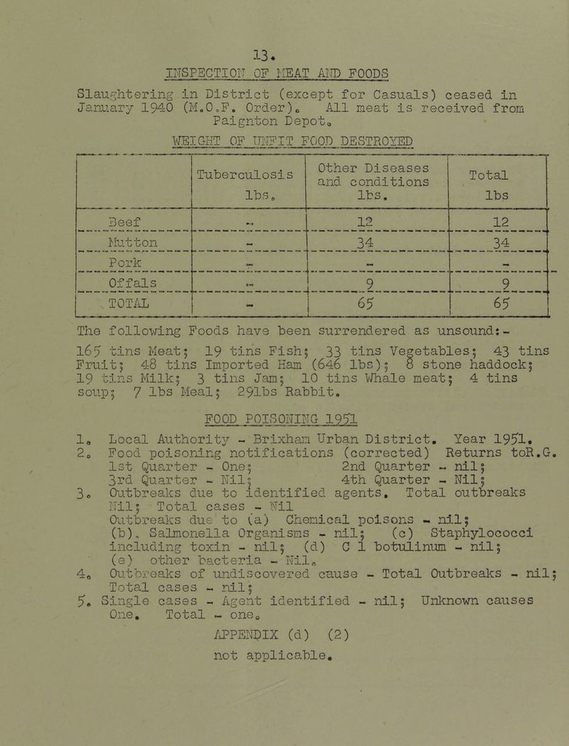 INSPEGTIOI-I OF HEAT AI7D FOODS Slaughtering in District (except for Casuals) ceased in Janu0.ry 1940 (MoOoF. Order)o All meat is received from Paignton Depot*, miGKT OF IlilEIT FOOD DESTROYED Tuberculosis lbs. Other Diseases and conditions lbs. Total lbs Beef 12 12 Mutton ~ 34 34 Pork - - - Offals 9 9 TOT/iL - 65 1 L The following Foods have been surrendered as unsound;- 165 tins Meat5 19 tins Fish5 33 tins Vegetables; 43 tins Fruit; 48 tins Imported Ham (646 lbs); 8 stone haddock; 19 tins Milk; 3 tins Jam; 10 tins IThale meat; 4 tins soup; 7 I'bs Meal; 291bs Rabbit. FOOD POISONING 1991 lo Local Authority - Brixham Urban District, Year 1951# 2c, Food poisoning notifications (corrected) Returns toR.G 1st Quarter - One; 2nd Quarter - nil; 3rd Quarter ~ Nil; 4th Quarter - Nil; 3o Outbreaks due to identified agents. Total outbreaks Nil; Total cases Nil Outbreaks due to (a) Chemical poisons - nil; (b). Salmonella Organisms - nil; (0) Staphylococci including toxin - nil; (d) Cl botulinum - nil; (e) other bacteria - Nil*, 4o Outbreaks of undiscovered cuuse - Total Outbreaks - nil Total cases ~ ml; 5’, Single cases - Agent identified - nil; Unknown causes One, Total - onoo /JPPENTDIX (d) (2) not applicable.