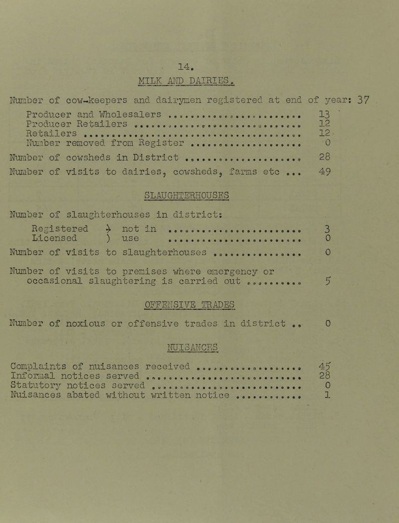 MILK AIJD DAIRIES. Nuriber of cow-keepers and dairymen registered at end of year: 37 Producer and V/holesalers .. 13 Prodacer Peoarlers .•.oo«o.o»9feodo.oa..f>o0vofto«v IP Retailers 12 Ruiiiber removed from Register 0 Number of cowsheds in District 28 Number of visits to dairies^ cowsheds^ farms etc ... 49 SLAUGHTERHOUSES Number of slaughterhouses in district: Registered ^ not in ..o ..a 3 Licensed ) use 0 Number of visits to slaughterhouses , 0 Number of visits to premises where emergency or occasional slaughtering is carried out 5 OFFENSIVE TRADES Number of noxious or offensive trades in district .. 0 NUISANCES Complaints of nuisances received .....,..».»..»».... 45 Informal notices served • 28 Statutory notices served 0 Nuisances abated without written notice 1
