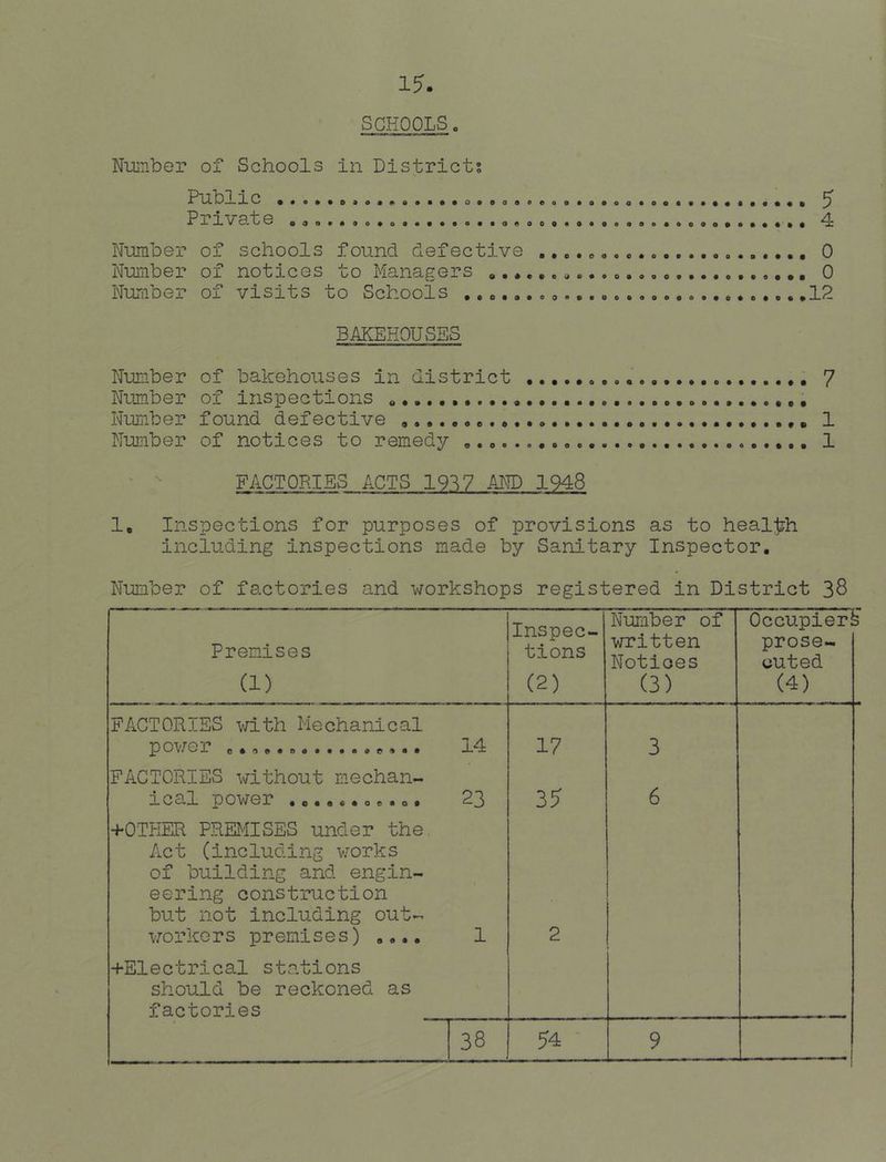 SCHOOLS Niainber of Schools in Districts Public 0 5” Private .»«.. . 4 Number of schools found defective ., „. 0 Nimnber of notices to Managers a. 0 Number of visits to Schools 12 BAKEHOUSES Number of bakehouses in district 7 Number of inspections Number found defective 1 Number of notices to remedy 1 '  FACTORIES ACTS 19^7 AND 1948 1. Inspections for purposes of provisions as to health including inspections made by Sanitary Inspector, Number of factories and workshops registered in District 38 Premises (1) Inspec- tions (2) Number of written Notices (3) Occupiert prose- cuted (4) FACTORIES with Mechanical pov/er c. „ 14 17 3 FACTORIES without mechan- ical power .o.as.ae.o* 23 3? 6 +0TKER PREMISES under the A^ct (including v;orks of building and engin- eering construction but not including out- workers premises) 1 2 +Electrical stations should be reckoned as factories 38 54 ' 9 . . _ . 1
