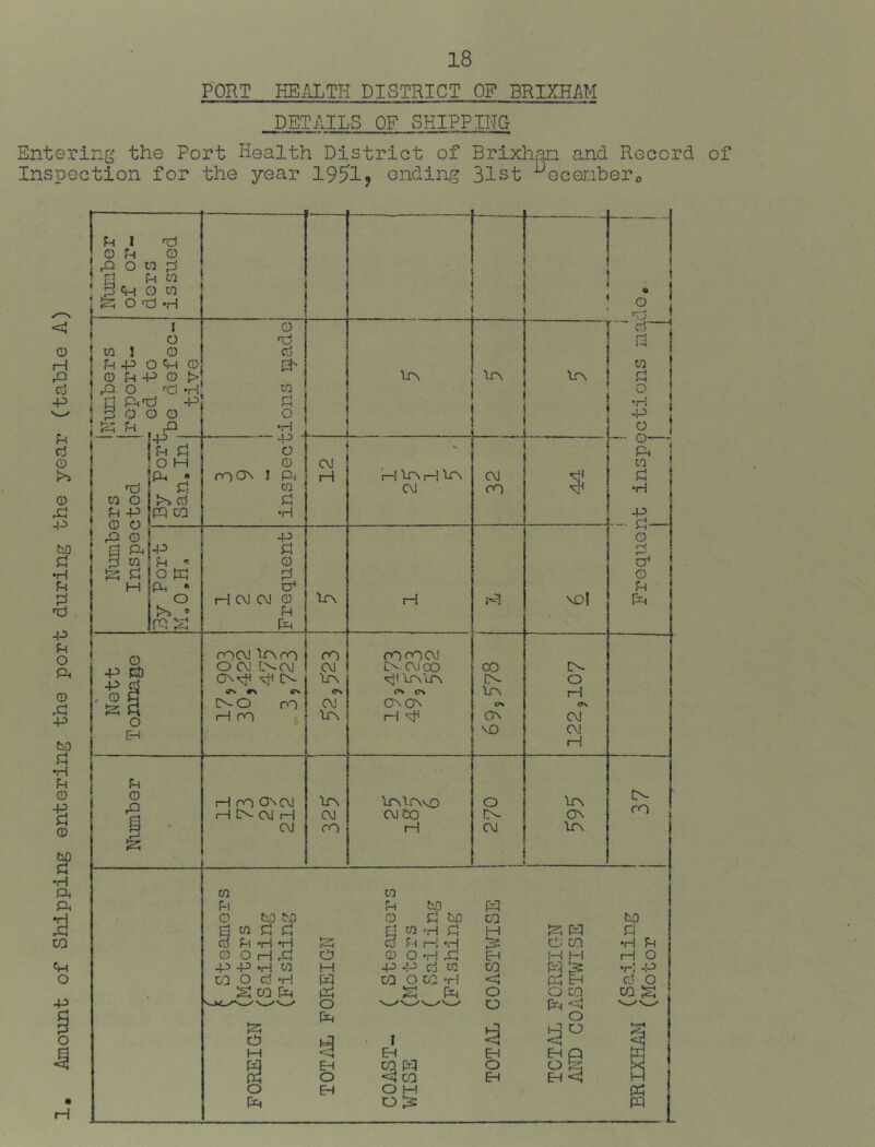 Amount of Shipping entering the port during the year (table A) PORT HEALTH DISTRICT OF BRIXHAM DETAILS OF SHIPPING Entering the Port Health District of Brixlwi and Record of Inspection for the year 1951 j ending 31st -^ecenbero