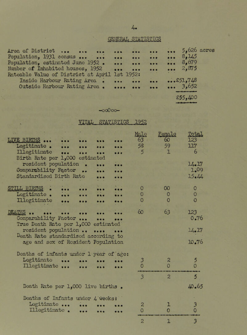 GEIIERAL STATISTICS Area of District .•« Popailation, 1931 census •«* Population, estiiiatod June 1952 • Number of Inhabited houses, 1952 Rateable Value of District at April Inside Harbour Rating iLrca • Outside Harbour Rating Area « • • ft ft ft ft ft ft ft ft ft ft 5,626 aoroe ft • ft ft ft ft ft ft ft ft ft ft 8,U5 ft ft ft ft ft ft ft ft ft ftft ft 8,679 ft ft ft ft ft ft ft ft ft ft ft ft 2,875 1st 1952: ft ft * ft ft ft ftft ft ft ft ft £51,743 ft ft ft ft ft ft ft ftft ft ft ft ft 3,652 £55,400 -ooOoo- V^TAI STATISTICS ■ ' • ' Male FeR|alo 2ot^ LIVE BIRTHS ... ... ... **» ... 63 60 123 Legitimate • •«» ... « « * ftft ft 5S 59 117 Illegitinato «.. ... ft ft ft ... 5 1 6 Birth Rate per 1,000 estimated resident population . ... ... 14.17 Oomparability Factor ft ft ft . * • 1.09 Standardised Birth Rate ft ft ft ft ft ft 15.44 STILL BIRTHS . i.. • ftft ft ft ft 0 00 0 Legitimate . ... ... ... ft ft ft 0 0 0 Illegitimate ««, ... ftft ft ... 0 0 0 DEATHS .. ... ... ... ft ft ft ft ft ft 60 63 123 Comparability Factor ... ft ft ft ftft ft 0.76 True Death Rate per 1,000 estimated resident population .. ft ft ft ft ... 14.17 Death Rate standardised according to ■ age and sox of Resident Population 10.76 Deaths of infants under 1 year of'age: Logitinate ... ... ft ft ft ... 3 2 5 Illegitimate .. * ... ft ft ft ... 0 0 0 3 2 5 3 2 5 Death Rate per 1,000 live births • 40.65 Deaths of Infants under 4 'wooks:'' LiOgitimate •«. .*« *•« 2 1 3 Illogitirmtc 0 0 0 2 1 3