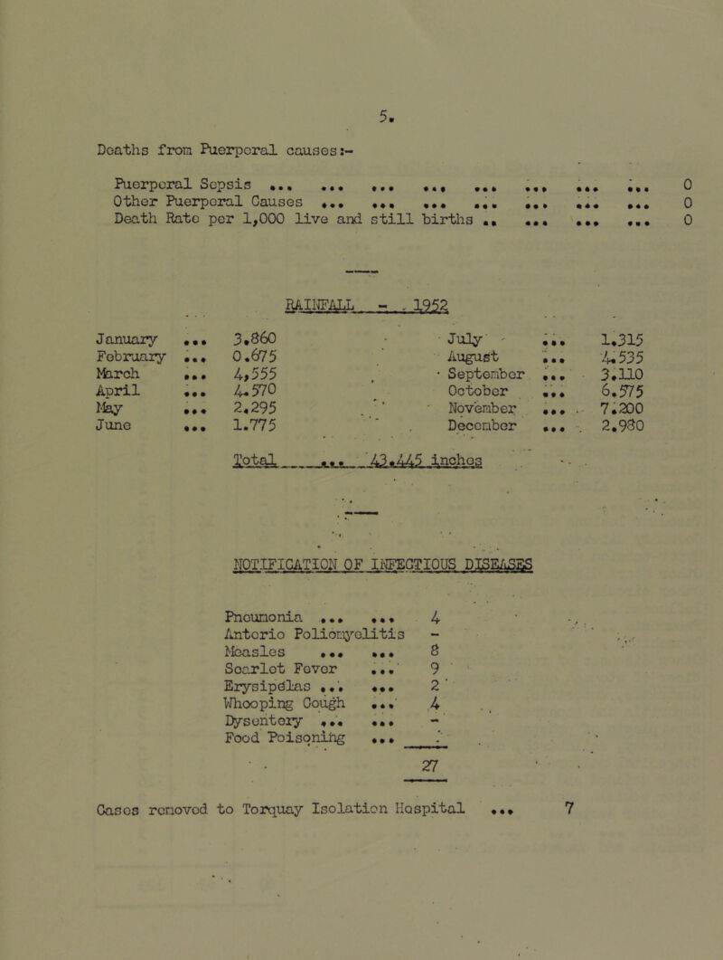 Deaths from Puerperal causes Puerperal Sepsis Other Puerperal Causes Death Rate per 1,000 live and t • • « « • •• ft ft ft ft ft ft ft ft ft ft • # « ft ft ft ft ft ft ftft ft ft ft ft ft ft ft still births •• ft ft ft ft ft ft ft ft ft ^ .. 1952 January ft ft ft 3,860 • July’ -• • • • 1,315 February ft ft ft 0,675 August ft ft ft 7^535 Iferch ft ft ft 4,555 • September 3.110 April ft ft ft 4-570 October ft ft ft 6.575 I'fey ft ft ft 2,295 ■ November 7.200 June ft ft ft 1.775 December • • • 2.980 lotol .>■,45.1.445, Aaghog ... NOTIFICATION OF IMFECTTOm Pneumonia , • • , •« 4 Antorio Poliomj’-elitis Measles ••• 8 Soarlot Fever 9 Erysip'elas , 2 Whooping Ooiigh Itysentoiy ♦.’• ••• Food Poisonihg ••• • • 27 Cases removed to Torquay Isolation Hospital 7 o o o