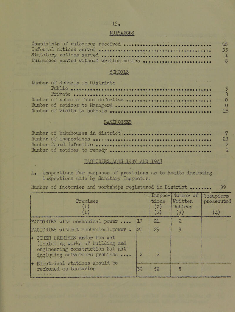 riUISAIJQES Complaints of nuisances received 60 Informal notices served 35 Statutory notices sensed 1 Nuisances abated without written notice 8 SCa-IOOLS rlhmber of Schools in District: Pablic 5 Private 3 Number of schools found defective 0 I'Jumber of notices to Managers 0 Number of visits to schools •.• n. • I6 B/iKlliQUSES Number of bakehouses in district' 7 Number of inspections 23 I'lumbor found defective 2 Itober of notices to remedy 2 FACTORIES - ACTS. 1937 AND , 19AS 1* Inspections for purposes of provisions as to health including inspootions made by Sanitary Inspector: I'fumber of factories and workshops rogistcrod in District 39 Promises (1) -d) * Inspec- tions (2) (2) Number of Written Notices (3) Occupiers prosecuted (4) FACTORIES with nochanical power .««« 17 21. 2 FACTORIES without nochEOiical-power • 20 29 3 + OTHER PREMISES under the Act (including works of building and engineering constiuction but not including outworkers pr^iiscs •••• + Electrical stations should be reckoned as factories 2 39 2 52 u. ^ 5
