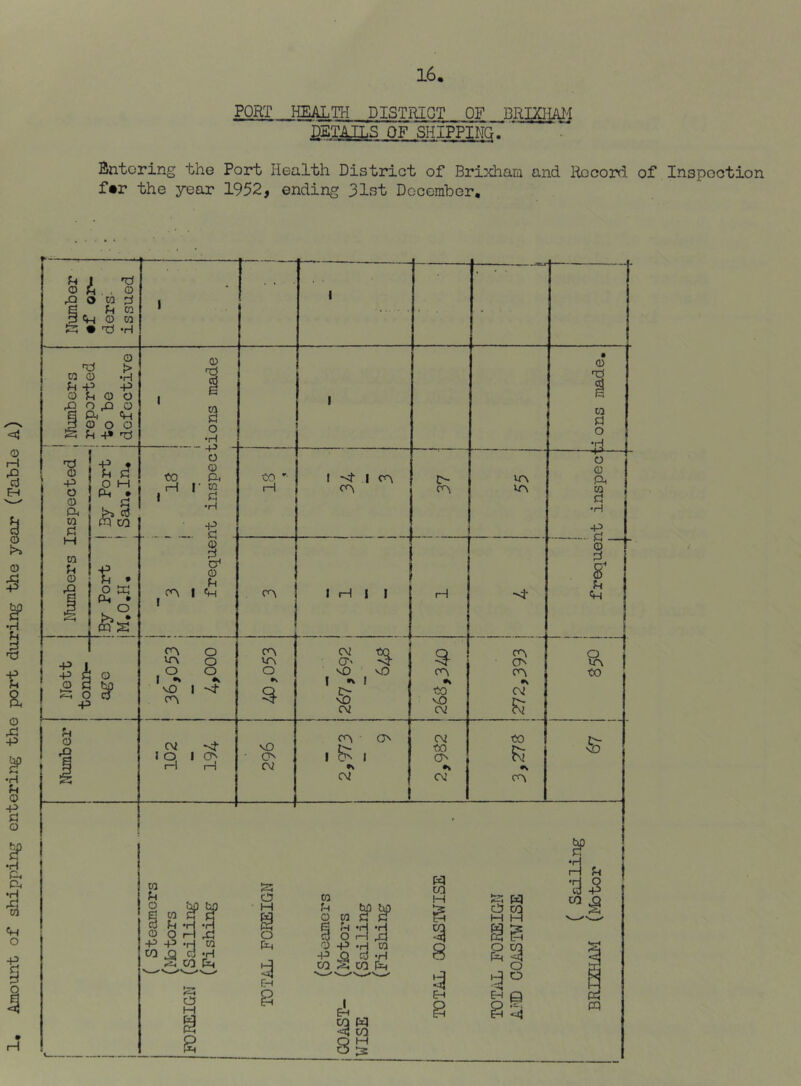 PORT HEALTH DISTRICT OF DRIXIIAI^ DETATT.5^ DF'SHIPPING. ' Entering the Port Health District of Bri^diam and Rocord of Inspection f«r the year 1952, ending 31st December,