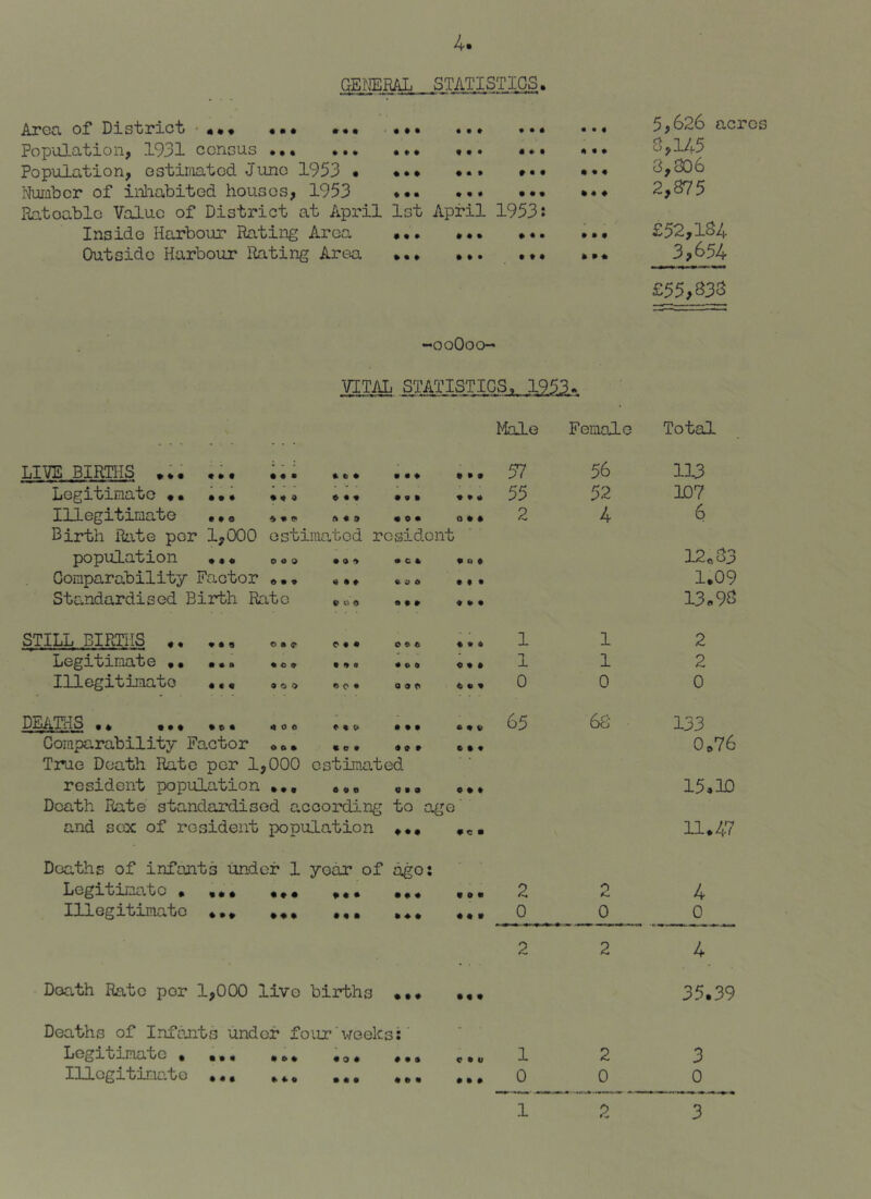 QPJEML STATIST ICS. Apgci of Dis'bric'b *«•« ••• ••• ■••• Population, 1931 ccnous ••• ••• ••• Population, ostimatod j'unc 1953 • ••• ••• ••• Nuiiibcr of iiliabited houses, 1953 ••• Ratoablo Value of District at April Ist April 1953! Inside Harbour Rating Area Outside Harbour Rating Area ••• 5,626 acres 0,145 0,006 2,875 £52,104 3 >654 £55,B30 -ooOoo- VITAL STATISTICS, 1953. \ Male Female Total LIVE BIRTHS » ti # • # # « • • 57 56 113 Legitimate «• ••• # 9 ft « # # 55 52 107 Illegitimate •, 0 * • A « 9 • 0 • 0 # • 2 4 6 Birth Rate per 1,000 ostimatod resident population «•« 0 0» #99 • C ft ft 0 # 12,33 Comparability Factor # # # ^ •• • 1.09 Standardised Birth Rate # 0 # ft ft • ft ft ft 13.98 STILL BIRTHS *• «•«> C* • • 0 ft ft ft ft ft 1 1 2 Legitimate •• •«. .«,* t # a ft ft 0 ft ft ft 1 1 2 Illegitimate «.« «„» e C # 0 ft ft ft ft ft 0 0 0 DE/lTHS ••• 400 # # 9 ft ft ft ft ft ft 65 68 133 Comparability Factor « 0• # 0 # ft ft ft ft ft ft 0.76 True Death Rato per 1,000 estimated resident population #00 ft ft ft ft ft ft 15,10 Death Rate standardised a' cGording to age' and sox of resident population « « • *c■ 11.47 Deaths of infants under 1 year of ago: Legitimate • V«• ft ft ft ft 0 ft 2 4 Illegitimate •«• *«• «• • 0 0 0 2 2 4 Death Rate per 1,000 live births • • • • • • 35.39 Deaths of Infcjits under four h>rGeks;' Legitimate , ,,, «0 * ft ft ft C ft ft 1 2 3 lUogitimato ,., ** • # • ft ft ft ft ft ft 0 0 0 2 1 3