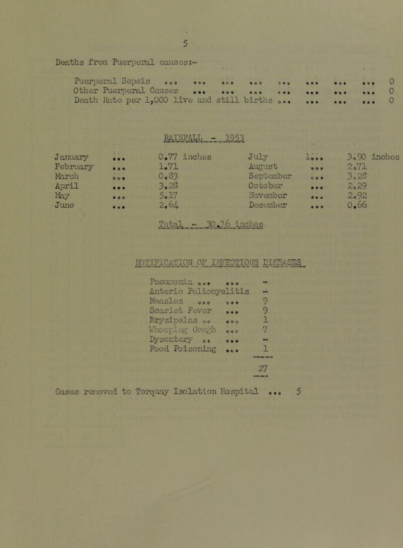 Deaths from Puerperal causes Pue27peral Sepsis ,>0. so* 9o» •«? <>•« Other Puerperal Causes *»• «a» ««• Death Rato per 1,000 live and still births o». 9 9^ « » « <99 0 0 0 MINF.aLI. X 195^ Januaiy • • • 0.77 inches July 1 • • • 4 3o90 inches February • 9 9 1.71 August 9 9 9 2.71 March 0 0 9 0eS3 September cot 3.2S April f • 9 3*2S October • 9 9 2*29 Mhy 9 9 9 5.17 i'Jovembor 9 9 9 2.92 June 9 9 9 2,64 December 9 9 9 0.66 Total *« 30.2:6 inches ipTIFICATIpN., OF,. irgFgTIOUS DICT5E^ Pnoui'.ionia .»« Anterio Poliomyelitis Measles t,»6 Scarlet Fever ••• FrysipoJ.as oo lliocpiijg Oon^h c«c Dysentery c * * • • Food Poisoning *c« 9 9 1 7 1 27 Gases removed to Torquay Isolation Hospital 0 9 9 5