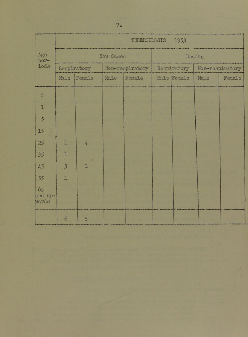 TUBERCULOSIS 1953 Age per- Now Gases Deaths iods Respiratory Non-rej 3piratory RGspirn,tory No nr-r e s piratory Kale Female Male FemcRc m2.c 1 Female Male # Feraalc 0 1 5 15 . 25 1 4 35 1 45 1 3 1 55 1 65 Hid up- wards 6 5