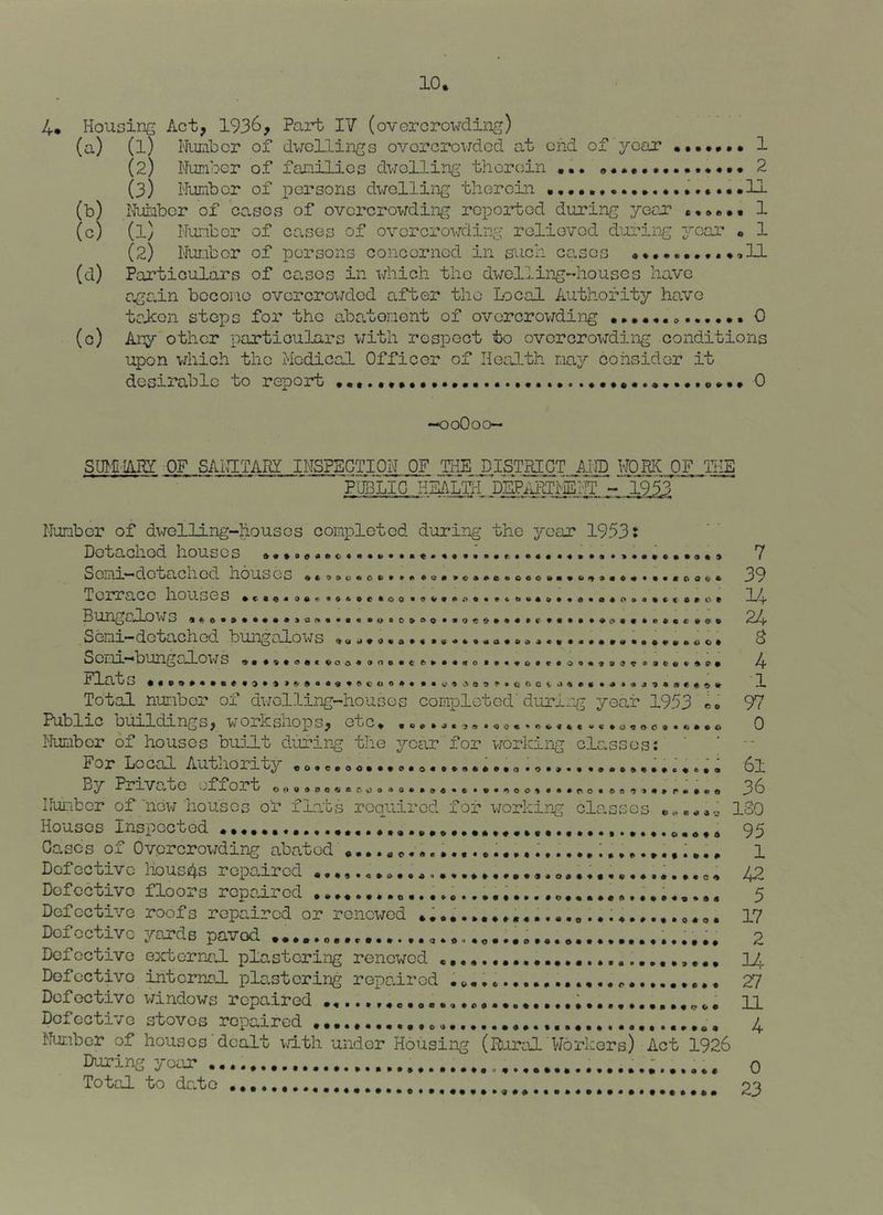 4. Housing Act, 1936, Part 17 (ovorcrowding) (a) (l) Nuiibcr of dwellings overcrowded at end of year ••••••• 1 (2) Nunber of fanilios dwelling therein ... 2 (3) Number of persons dwelling therein ••••••..••....'.••••ll (b) Nuiaber of cases of overcrowding reported during jqvx 1 (c) (1) Nunber of cases of overcrowding relieved during year . 1 (2) Nunber of persons concerned in such cases ,,.,!L1 (d) Particulars of cases in xdiich the dwelling-houses have egain bccono overcrox/ded after the Local Authority ho.ve tejeon stops for the abator.ient of ovorcrowding 0 (c) Any other particulars with respect to ovorcrowding conditions upon which the Medical Officer of Health na^/’ consider it desirable to report 0 —ooOoo— SUMIIAIg 0F.SAIH:TAny INSPECTION OF EiE DISTM^T jm WOPK OF THE PUBLIC HEAL^DEPAPljllNT - Nunber of dwelling-houses completed during the year 19531 Detached houses S Oinn.^^dO'tjcLOlT OCi ]n.0'Llo03 V *4^ OQ# BungcJLows Semi-detached bungalows ^3 .....O.C.O..9O0..6...(C0 ....... 00. ..9.. 09...... Flat S Total nunber of dwelling-houses completed’during year 1953 Public biiildings, workshops, etc. .«..9.,^o,*0« I'lunbor of houses built during the yceir for working classes: or XjOGc«~l Lautixot^^ .o................. Nunber of “new houses or flats required for working cla,sees 7 39 14 24 S 4 1 97 0 61 36 ISO Houses Inspected 95 Oases of Overcrowding abated ........ii... 1 P^^^^ii^o houses ropOaired 42 Defective floors repaired ........o..5 Defective roofs repaired or renewed ...o,.....,,..... 17 yards paved •..•..••r*.** •.<>»o<>.o..«o.«.e..2 Defective e3ctGrnuil plastering renewed 1 / Defective imtcrnaA plastering repoarod 27 Defective \Hndows repaired 11 Defective stoves repaired •••.#....,*6.,,,,.,.,.,,,.,,,.,,,,,,,,, 4 Number of houses dealt \/ith under Housing (lAu-al Workers) Act 1926 During year 0 Total to date 23