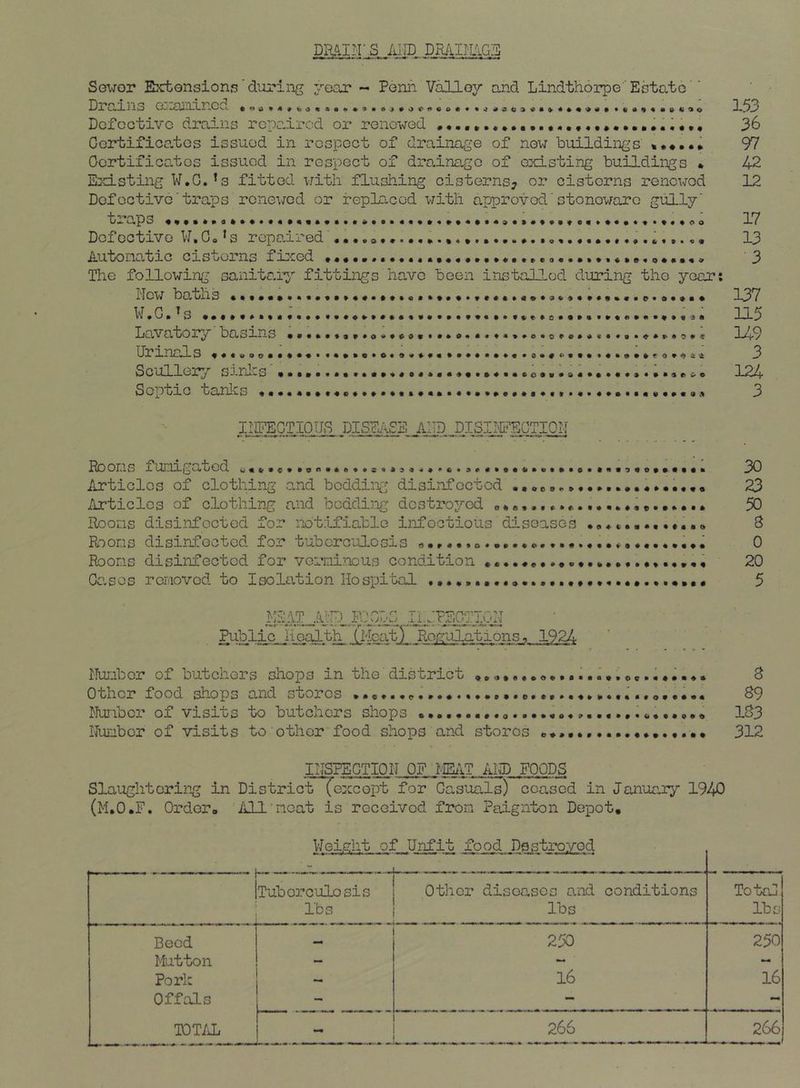 DR.^Iir .S iilTD DR/i.irTAG5 So^vTor Extensions'during voar - Penh Valley and Lindthorpe Estate' ’ Prams oj.aiirLncd 133 Defective drains rcpc,ircd or renewed 36 Cortifioe,tcs issued in respect of drainage of now buildings »••••» 97 Ocrtifics-tos issued in respect of drainage of existing buildings * 42 Existing W.G.^s fitted with flushing cisterns^ or cisterns renewed 12 Defective'traps renewed or replaced with approved'stoneware gully' traps 17 Defective V7, Go * s repaired •••.s**.13 Autonatic cisterns fmed 3 The following sanitshy fittings have been installed during the year: Hevf baths 137 W.G.^s ; 115 Lavatox*y oasrns 149 Ur mal S 3 Scullei^’- sirJ:s'••••.124 Septic tanics 3 imCTIOUS DISEASE AlID DISII-gEpTIOh Boons funigated a.30 Articles of clothing and bedding disinfected ••«»•••«• 23 Articles of clothing and boddinjg destroyed 50 Boons disinfected for notifiable infectious diseases .o^*:*.*.**..*!. S Boons disirfocted for tuberculosis 0 Boons disinfected for veiviincus condition 20 Gases roraovod to Isolation Hospital 5 KIAT AHD, lOpPS Ill'FEGTIpN ' ' • Public iicaith feeatl Bogulations, 1924 Nunber of butchers shops in the district a..^9.oe.B Other food shops and stores B9 Lhvibcr of visits to butchers shops o»..9..9«a*«*»«a«4..«••.«.•••»•» 1B3 IJunbcr of visits to other food shops and stores 312 II^PEGTIOIT OF. 2mT.AhD FOODS Slaughtering in District fexcopt for Gasuals) ceased in January 1940 (M.O.F. Order# 'iill’noat is received from Paignton Depot* VJeight of Unfit food Destroyed Tuborculo sis Other diseases and conditions TotcJ lbs lbs lbs Deed 1 1 i 1 1 j M i ! i 250 lilt ton — — Pork l6 l6 Offals — - - TOT;xL 266 . 266 III