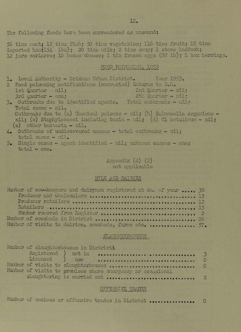 The followixTg foods havo^ boon siirrondorod as unsound; 56 tins vieat; 12_ tins fish; inpoid/od har.1^154. lbs); 20 12 jars caviarro; 3D boxos' 50 tins vegots-blos; II6 tins fruit; 15 tins tins laillc; 2 tins soup; 1 stone haddock; ChcGso; 1 tin frozen eggs (2o lb); 1 box herring ED OP POISO IIIID^ .1953 1, Local Authority - Briidia'i Urban Pistrict, Year 1953. 2 Food poisoning notifications (corrected) Roturns to RoG, 1st Quarter • nil; 2nd Qus.rter - nil; 3rd quarter - one; 4th Quarter -- nil; 3. Outbrealcs due to identified agents* Total outbrcalcs ~ njJ,; Total eases - nilo Outbroal^s due to (a) OiicniceJ. poisons ~ nil; (b) SaLuonella organisms - nil; (c) Staphylococci including to^cin - nil; (d) 01 botulinun ~ nil; ■(e) other bacteria - nilfl, 4* Outbreaks of undiscovered causes - total outbroalcs ~ nil; total cases - iii.l, 5. Single cases ~ agent Identified - nil; unJcnomi causes - one; total - one. ■ . . Appendiic (d) (2) not applicable mUi ALID D/ilRIES ' i-funbor of cow-kccpors and daiiynen rogistered at enu of year .o.,a 30 Producer u^i^olosaDl.ers 3»3 Producer retailers 12 0 a ..0.9.00 o.......00.099... o . . ............o.. I'llJiiber ronoved from Rogister 2 tabor of cov7slicds in District o... o.... 26' iJur.iber of visits to dairies., cowsheds, fcams etc. .......c.oo.,.. 57. ST4UGKTFPHQUS.F;S Number of slaughterhouses in District.'^j Registered ) not in ••a9..ao.oc...«.«o.3 ) use «.aO«.*.a.C.99O.u*..«...0«.4...0». 0 liumbcr of visits to slaughterhouses e,o,,n.....,.o.o..9o...o..,.ao 0 ITuiibcr of visits to promises whore onorgoncy or occasional ' ' slaughtering is carried out 2 OFFEi^ITO Uouber of noxious or offensive trades in District 0