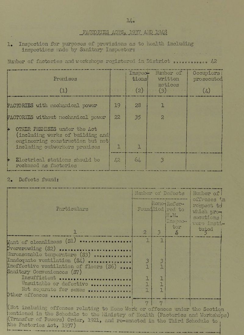 ..F4QTORIE3, ACTS;,.2B3Z AljD 1* Inspection for purposos of x^rovisions as to health including inspections r.Bdc by Sanitar^^ Inspector: liuribor of factories and workshops registered in District 9,o,r«,»cocD 42 Inspoo+* Wunbor of Occupiersi Pronises tions written notices pro seouto4 1 (1) (2) (3) (4) FACTORIES with aeclianico-l power 19 2S 1 FACTORIES \>rithout nechanical power 22 35 2 f OTHER PBEIHSES under the Act (including works of building and engineering construction but not including outv/orkers pronises 1 1 f Eloctrica,! stations should bo 42 64 3 1 reckoned as factories ■ laidmi as. 9M. i 2, Defects found; ' Po,rticulars 1 -- Hiiraber Founc 2 of I Roroi died )efocts Refer- red to liJL inspec- tor 4 Nunber oFl offences i rospoot td which pro-1 socutiens ! \;'Gro i.nst.i tuted 1 2 1 Jant■ of cleanliness (Si) a*.* 1 1 Overcrowding (S2) Unreasonr.blo tenperature (S3) 0 » Inadoq’uato ventilation (S4) c • ® 0 ^. 3 0 Ineffective ventilation of floors (S6) 1 1 Sanitary Conveniences (S7) Insufficient 1 1 dnsuitablo or defective 1 1 Not scixu-atc for sexes 1 1 Dthcr offences » r« ! 7 7 ,n dot including offences relating to IIouo Work or offences under the Section rientionod in the Schedule to the iiinistry of Health (Factories and Workshops) (iransfor of Pov/ers) Order, 1921, and re-enacted in the Third Schedule to the Factories Act, 1937)