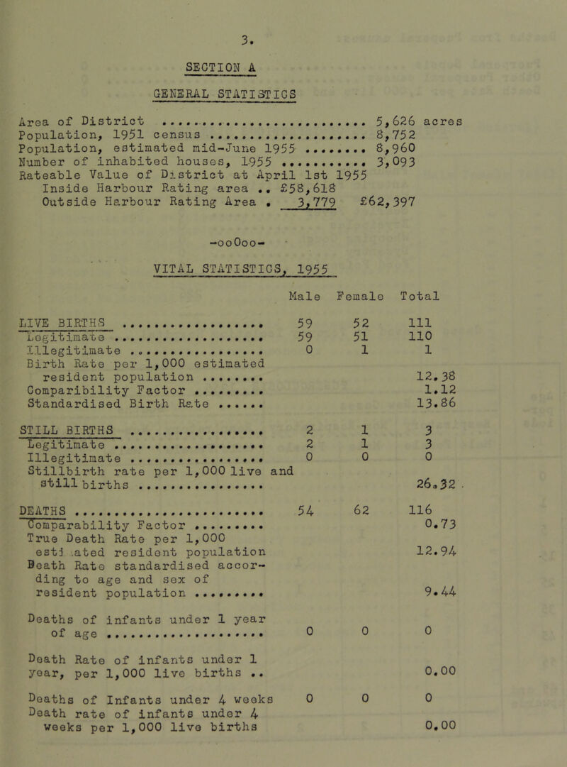 SECTION A GENERAL STATISTICS Area of District ... 5,626 acres Population, 1951 census 8,752 Population, estimated mid-June 1955 ..••••.. 8,960 Number of inhabited houses, 1955 ... 3,093 Rateable Value of District at April 1st 1955 Inside Harbour Rating area .. £58,618 Outside Harbour Rating Area • 3,779 £62,397 -ooOoo- VITAL STATISTICS, 1955 Male Female Total LIVE BIRTHS 59 52 111 Legitimate 59 51 110 Illegitimate . „ 0 1 1 Birth Rate per 1,000 estimated resident population 12.38 Comparibility Factor 1.12 Standardised Birth Rate 13.86 STILL BIRTHS 2 1 3 Legitimate 2 1 3 Illegitimate ... 0 0 0 Stillbirth rate per 1,000 live and still births . . . 26.32 DEATHS 54 62 116 tfompa'rability Factor ......... 0.73 True Death Rate per 1,000 est: .ated resident population 12.94 Death Rate standardised accor- ding to age and sex of resident population 9.44 Deaths of infants under 1 year 0 0 0 Death Rate of infants under 1 year, per 1,000 live births •• 0.00 Deaths of Infants under 4 weeks 0 0 0 Death rate of infants under 4 weeks per 1,000 live births 0,00