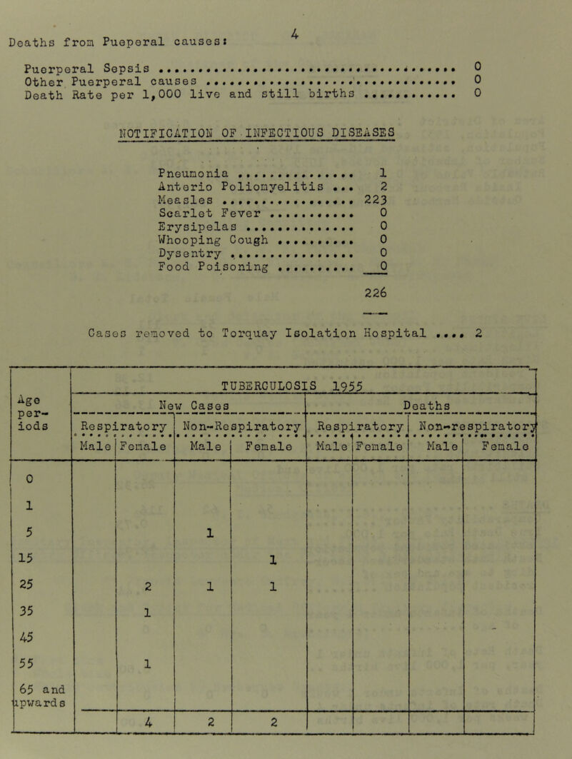 Deaths from Pueperal causes: Puerperal Sepsis Other Puerperal causes 0 Death Rate per 1,000 live and still births 0 NOTIFICATION OF INFECTIOUS DISEASES Pneumonia Anterio Poliomyelitis ... Measles Scarlet Fever «... Erysipelas Whooping Cough Dysentry Food Poisoning 1 2 223 0 0 0 0 0 226 Cases removed to Torquay Isolation Hospital •••• 2 1 TUBERCULOSIS 1955 Ago per- iods New Cases Deaths Respiratory Non-Respiratory Respiratory Non-respiratorj Male Female Male Female Male Female Male Female 0 » | ■ ! 1 i • 5 1 15 1 25 2 1 1 35 1 45 55 1 65 and upwards 4 2 2