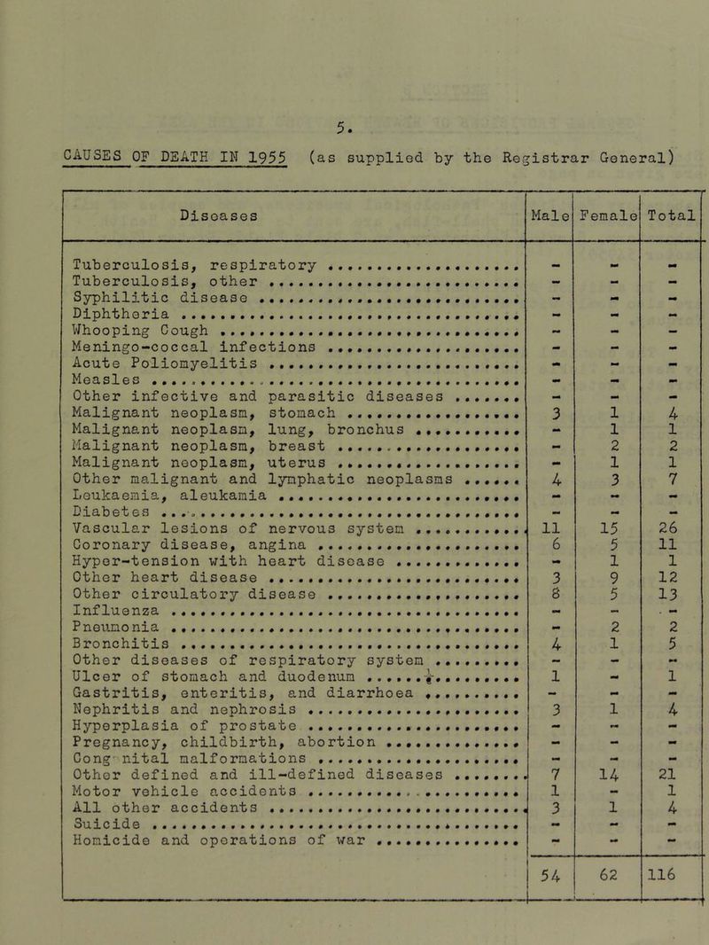 CAUSES OF DEATH IN 1955 (as supplied by the Registrar General) Diseases Male Female Total Tuberculosis, respiratory • • mm ■a* Tuberculosis, other - - - Syphilitic disease - - - Diphtheria r, Whooping Cough - - — Meningo-coccal infections - - - Acute Poliomyelitis - mm - Measles . .. . , . mm Other infective and parasitic diseases M* mm - Malignant neoplasm, stomach ...•• 3 1 4 Malignant neoplasm, lung, bronchus - 1 1 Malignant neoplasm, breast - 2 2 Malignant neoplasm, uterus - 1 1 Other malignant and lymphatic neoplasms ...... 4 3 7 Leukaemia, aleukamia •••• - mm - Diabetes .. .-, ... Vascular lesions of nervous svsten ............ 11 15 26 Coronary disease, angina 6 5 11 Hyper-tension with heart disease ...••• - 1 1 Other heart disease 3 9 12 Other circulatory disease 8 5 13 Influenza Pneumonia 2 2 Bronchitis / 1 5 Other diseases of respiratory system T mm Ulcer of stomach and duodenum 1 - 1 Gastritis, enteritis, and diarrhoea * - - - Nephritis and nephrosis 3 1 4 Hyperplasia of prostate - - - Pregnancy, childbirth, abortion • - - - Cong' nital malformations - mm - Othor d fifinfid a nd ill —d efi ned diseases ........ 7 14 21 Motor vehicle accidents 1 -*■ **r 1 All other aeeident3 ........................... 3 1 4 Suicide Homicide and operations of war - mm - 54 62 116