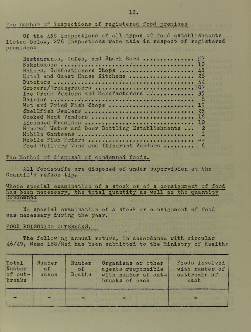 13 Tho number of inspections of registered food premises Of tho 453 inspections of all types of food establishments listed below, 276 inspections were made in respect of registered premises: Restaurants, Cafes, and Shack Bars 57 Bakehouses . . 10 Bakers, Confectioners Shops 48 Hotel and Guest House Kitchens .. 26 Butchers 44 Grocers/Greengrocers ... 107 Ice Cream Vendors and Manufacturers 35 Dairies 6 Wet and Fried Fish Shops 19 Shellfish Dealers 25 Cooked Meat Vendors 16 Licensed Premises • 10 Mineral Water and Beer Bottling Establishments ... 2 Mobile Canteens 1 Mobile Fish Friers — Food Delivery Vans and Itinerant Vendors 6 V The Method of disposal of condemned foods. All foodstuffs are disposed of under supervision at the Council’s refuse tip. Where special examination of a stock or of a consignment of food has been necessary, the total quantity as well as the quantity Cfoncroian6d No special examination of a stock or consignment of food was necessary during the year. FOOD POISONING OUTBREAKS. The follow,ng annual return, in accordance with circular 46/49, Memo 183/Med has been submitted to the Ministry of Health: Total Number of out- breaks Number of cases Number of Deaths Organisms or other agents responsible with number of out- breaks of each Foods involved with number of outbreaks of each mm mm - -