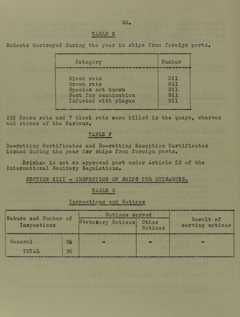 TABLE E Rodents destroyed during the year in ships from foreign ports. Category Number Black rats Nil Brown rats Nil Species not known Nil Sent for examination Nil Infected with plague Nil 235 Brown rats and 7 black rats were killed in the quays, wharves and stores of the Harbour* TABLE F De-ratting Certificates and De~ratting Exemption Certificates issued during the year frr ships from foreign ports. Brixham is not an approved port under Article 52 of the International Sanitary Regulations. SECTION XIII - INSPECTION OF SHIPS FOR NUISANCES. TABLE G Inspections and Notices Nature and Number of Inspections Notices served Result of serving notices Statutory Notices Other Notices General i 36 -