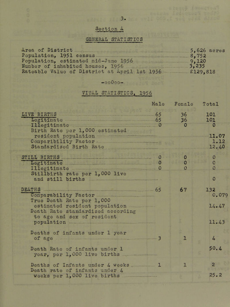 Section A GENERAL STATISTICS ■Area of District 5,626 acres Population, 1951 census 8,752 Population, estinated mid-June 1956 9,120 Number of inhabited houses, 1'956 3,235 Rateable Value of District at April 1st 1956 £129,818 -ooOoo- VITAL STATISTICS, 1956 LIVE BIRTHS Legitimate Illegitimate Birth Rate per 1,000 estimated resident population Conparibility Factor / Standardised Birth Rate STILL BIRTHS Legitimate Illegitimate Stillbirth rate per 1,000 live and still births DEA^S Comparability Factor True Death Rate per 1,000 estimated resident population Death Rate standardised according to age and sex of resident population Male Female Total ...65 36 101 ....65 36 101 0 0 0 11. 1. 12. 0 0 0 . 0 0 0 0 0 0 • 0 67 132 0.079 14.47 11.43 Deaths of infants under 1 year of age 3 1 4 Death Rato of infants under 1 50.4 year, per 1,000 live births Deaths of Infants under 4 weeks 11 2 D-oath rate of infants under 4 weeks per 1,000 live births . 25.2
