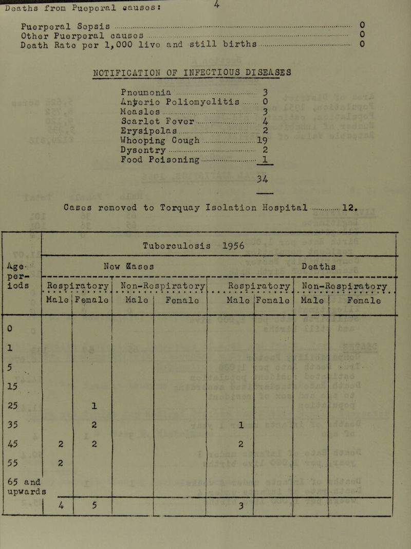 Deaths from Pueporal eausos: Puerperal Sepsis 0 Other Puerperal causes 0 Death Rate per 1,000 live and still births 0 NOTIFICATION OF INFECTIOUS DISEASES Pneumonia 3 Anjrerio Poliomyelitis 0 Measles 3 Scarlet Fever 4 Erysipelas 2 Whooping Cough 19 Dysontry 2 Food Poisoning 1 34 Cases removed to Torquay Isolation Hospital 12. Tuberculosis 1956 i Age- ■ per- iods Now Eases Deaths Respiratory Non-Respiratory Respiratory Non-Rospiratory Male ; Female Male Female Male Female Male Female 0 1 5 ' 15 25 1 35 ■ 2 1 45 2 2 2 55 2 65 and upward s 4 5 3 t