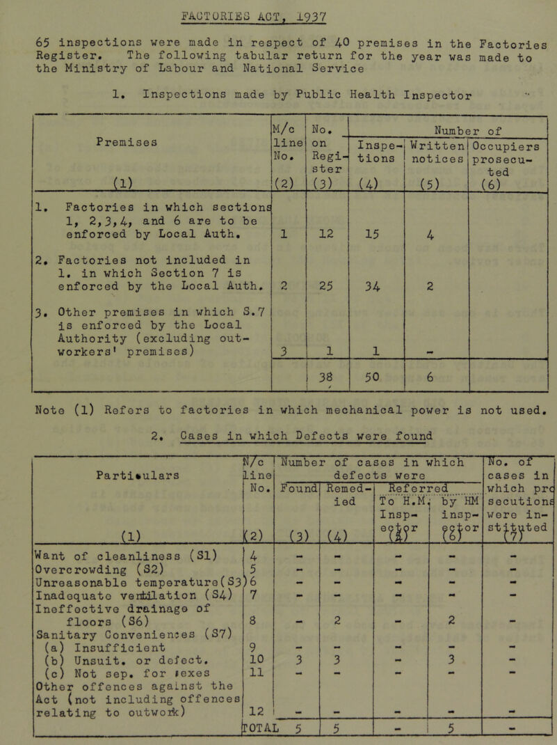 FACTORIES ACT, 1937 65 inspections were made in respect of 40 premises in the Factories Register, The following tabular return for the year was made to the Ministry of Labour and National Service 1, Inspections made by Public Health Inspector Premises ill 1 M/c No, Number of line No. (2) on Regi- ster (3) Inspe- tions (4) Written! notices (5) Occupiers prosecu- ted (6) 1, Factories in which sections 1, 2,3>4; and 6 are to be enforced by Local Auth, 1 12 15 4 2, Factories not included in 1, in which Section 7 is enforced by the Local Auth, 2 25 34 2 3, Other premises in which S.7 is enforced by the Local Authority (excluding out- workers’ premises) 3 1 1 38 / 50 6 Note (l) Refers to factories in which mechanical power is not used. 2, Cases in which Defects were found Particulars N/c Line Number of cases in which defects were No. of cases in No. Found Remed- Referred which pre (1) (2) (3) led (4) . To H.M Insp- •?|r ,• b y HM insp- secutions wore in- st j.tyted Want of cleanliness (Si) 4 Overcrowding (S2) 5 - - - - - Unreasonable temperature(S3)6 - - - - - Inadequate ventilation (S4) 7 - - - mm - Ineffective drainage of floors (S6) 8 mm 2 2 Sanitary Conveniences (S7) (a) Insufficient 9 mm (b) Unsuit, or defect. 10 3 3 - 3 - (c) Not sep. for jexes 11 mm - - - - Other offences against the Act (not including offences relating to outwoik) 12 rOTAL 5 5 - 5 -