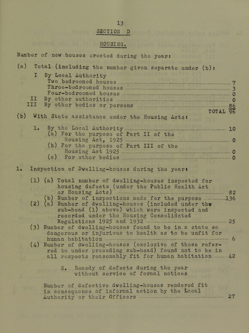 SECTION D HOUSING. Number of now houses orected during ‘tho years (a) Total (including the number given separate under (b): I By Local Authority Two bedroomed houses 7 Throe-bedroomed houses 3 Four-bedroomed houses ; 0 II By other authorities 0 III By other bodies or persons 86 TOTAL 9^ (b) With State assist ance under the Housing Acts: 1. By the Local Authority 10 (a) For the purpose of Part II of the Housing Act, 1925 0 (b) For the purpose of Part III of the Housing Act 1925 0 (c) For other bodies 0 1, Inspection of Dwelling-houses during tho year! (1) (a) Total number of dwelling-houses inspected for housing defects (under tho Public Health Act or Housing Acts) 82 (b) Number of inspections made for the purpose I36 (2) (a) Number of dwelling-houses (included under thw sub-head (l) above) which were inspected and recorded under the Housing Consolidated Regulations 1925 and 1932 25 (3) Number of dwelling-houses found to be in a state so dangerous or injurious to health as to bo unfit for human habitation 6 (4) Number of dwelling-houses (exclusive of those refer- red to under preceding sub-head) found not to be in all respects reasonably fit for human habitation 42 2, Remedy of defects during the year without service of formal notices Number of defective dwelling-houses rendered fit in consequence of informal action by the Local Authority or their Officers 27
