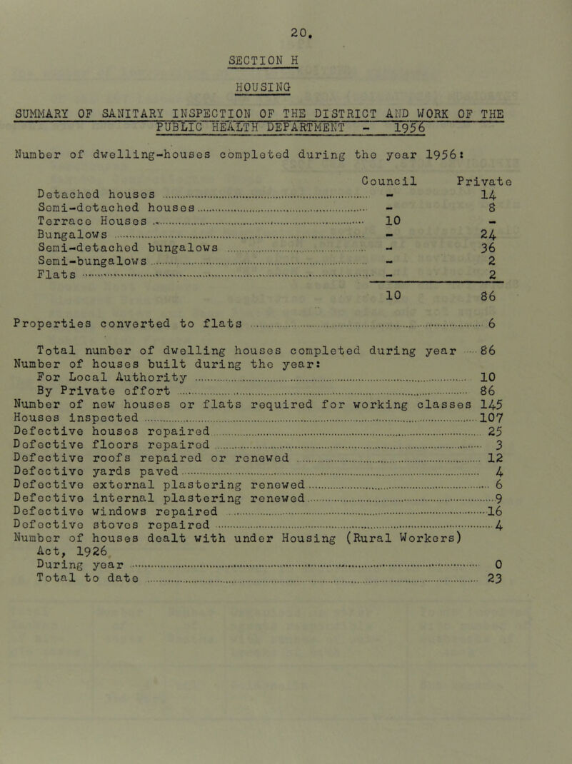 SECTION H HOUSING SUMMARY OF SANITARY INSPECTION OF THE DISTRICT AND WORK OF THE ^UBI^C health DEPARTMENT - 195^“ Number of dwelling-houses completed during the year 1956: Council Private - 14 8 10 24 36 2 .... - 2 10 86 • Properties converted to flats 6 Total number of dwelling houses completed during year 86 Number of houses built during the year: For Local Authority 10 By Private effort 86 Number of new houses or flats required for working classes 145 Houses inspected 107 Defective houses repaired 25 Defective floors repaired 3 Defective roofs repaired or renewed 12 Defective yards paved 4 Defective external plastering renewed 6 Defective internal plastering renewed 9 Defective windows repaired 16 Defective stoves repaired 4 Number of houses dealt with under Housing (Rural Workers) Act, 1926 During year 0 Total to date 23 Detached houses Semi-dotachod houses Terraco Houses Bungalows Semi-detached bungalows Semi-bungalov/s Flats