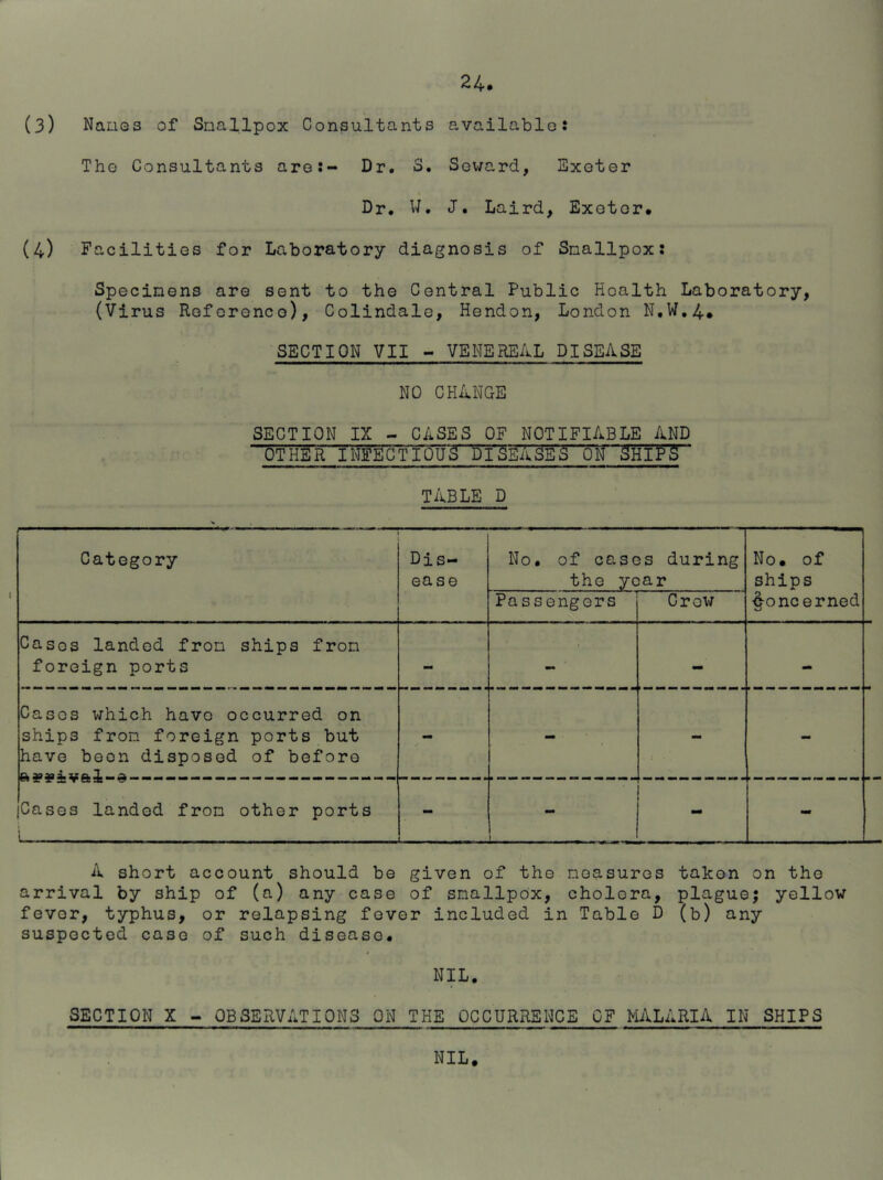 (3) NauGS of Snallpox Consultants availablo: Tho Consultants are:- Dr. S. Soward, Exeter Dr. W. J. Laird, Exeter. (4) Facilities for Laboratory diagnosis of Snallpox: Specimens are sent to the Central Public Health Laboratory, (Virus Reforonco), Colindale, Hendon, London N,W.4. SECTION VII - VENERE/tL DISEASE NO CHiiNGE SECTION IX - CASES OF NOTIFIABLE AND OTHER INFECTIOUS Di^eASES ON 5Hli»S TABLE D Category Dis- ease No. of case the yc Passengers ;s during jar CroxJ No. of ships Concerned Cases landed fron ships fron foreign ports - - - - Cases which have occurred on ships fron foreign ports but have been disposed of before - - - - Cases landed fron other ports 1 L 1 - - A short account should be given of the noasures taken on tho arrival by ship of (a) any case of snallpox, cholera, plague; yellow fever, typhus, or relapsing fever included in Table D (b) any suspected case of such disease. NIL. SECTION X - OBSERVATIONS ON THE OCCURRENCE OF MALARIA IN SHIPS
